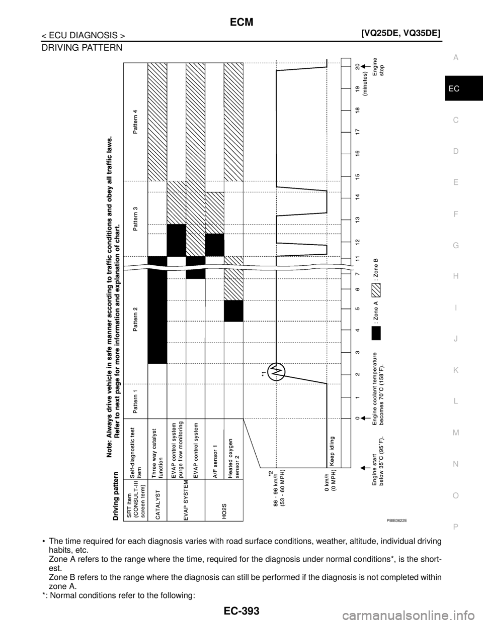 NISSAN TEANA 2008  Service Manual ECM
EC-393
< ECU DIAGNOSIS >[VQ25DE, VQ35DE]
C
D
E
F
G
H
I
J
K
L
MA
EC
N
P O
DRIVING PATTERN
 The time required for each diagnosis varies with road surface conditions, weather, altitude, individual d