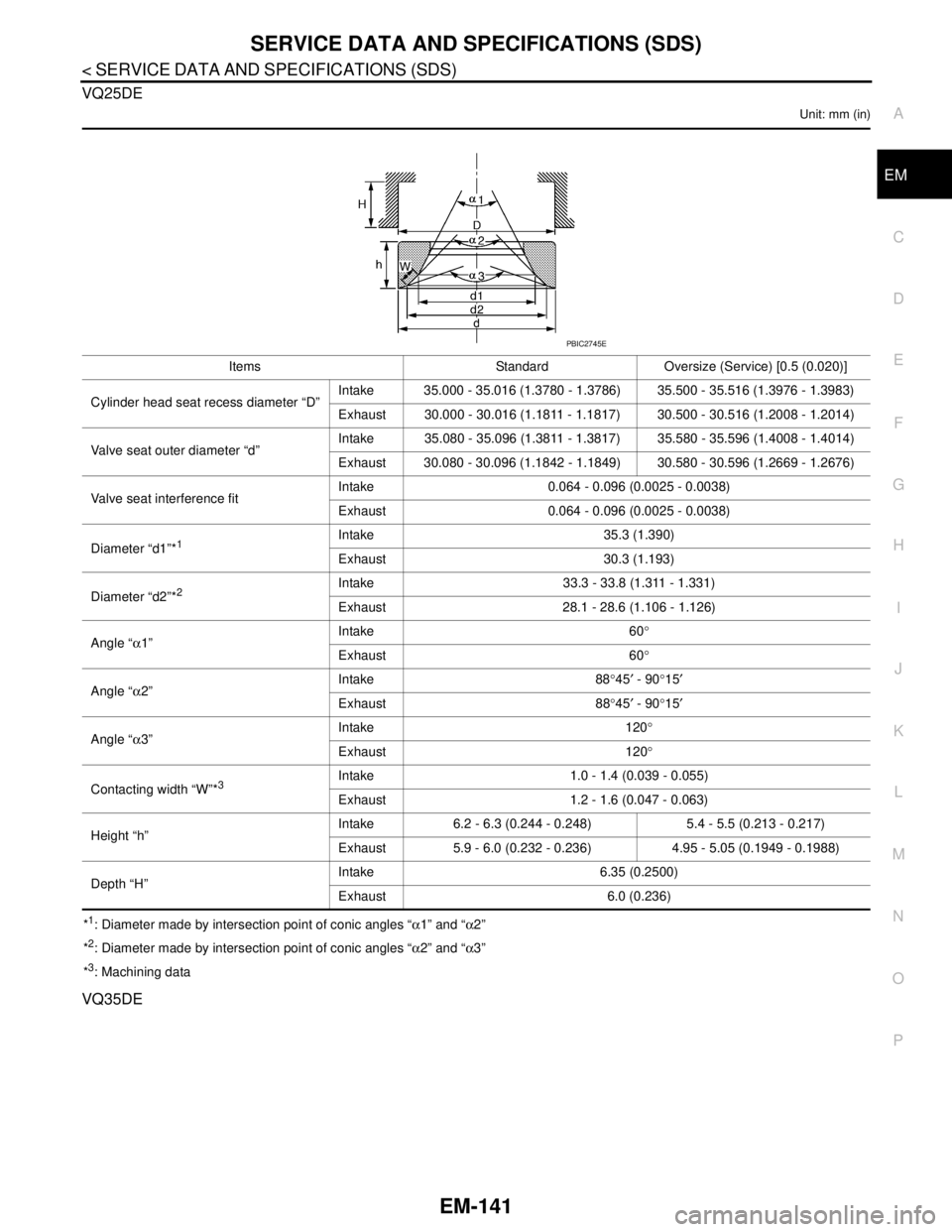 NISSAN TEANA 2008 Service Manual SERVICE DATA AND SPECIFICATIONS (SDS)
EM-141
< SERVICE DATA AND SPECIFICATIONS (SDS)
C
D
E
F
G
H
I
J
K
L
MA
EM
N
P O VQ25DE
Unit: mm (in)
*1: Diameter made by intersection point of conic angles “α NISSAN TEANA 2008 Service Manual SERVICE DATA AND SPECIFICATIONS (SDS)
EM-141
< SERVICE DATA AND SPECIFICATIONS (SDS)
C
D
E
F
G
H
I
J
K
L
MA
EM
N
P O VQ25DE
Unit: mm (in)
*1: Diameter made by intersection point of conic angles “α