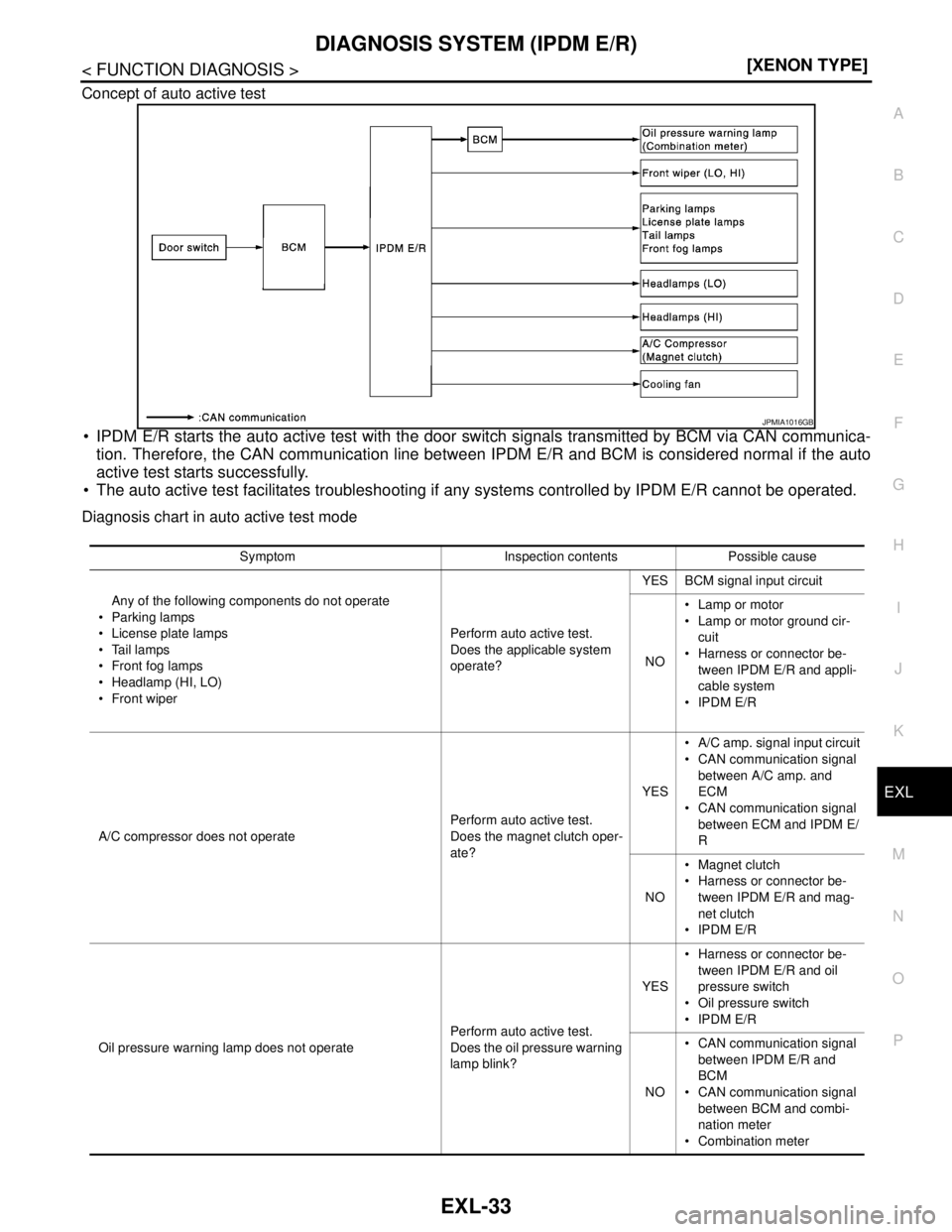 NISSAN TEANA 2008  Service Manual DIAGNOSIS SYSTEM (IPDM E/R)
EXL-33
< FUNCTION DIAGNOSIS >[XENON TYPE]
C
D
E
F
G
H
I
J
K
MA
B
EXL
N
O
P Concept of auto active test
 IPDM E/R starts the auto active test with the door switch signals t