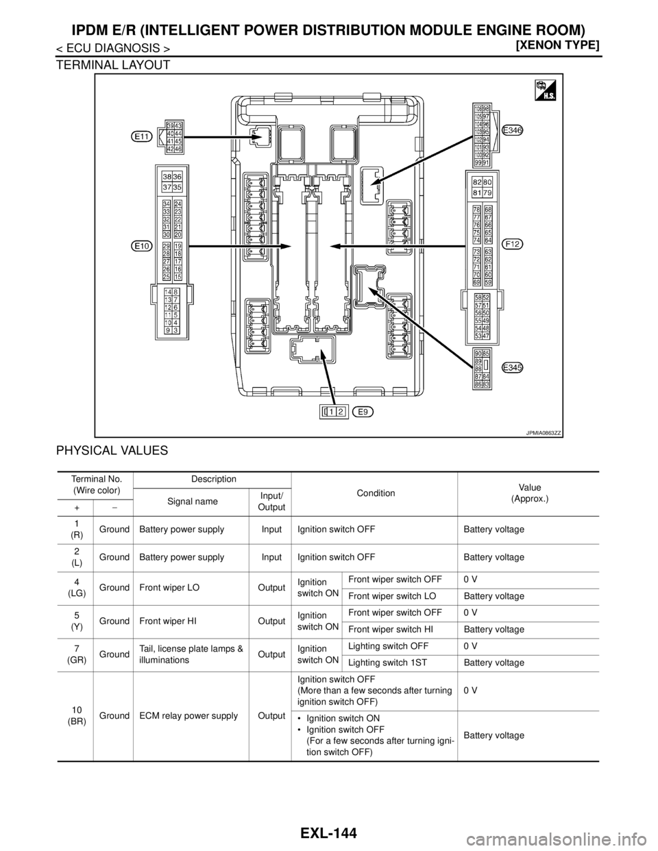 NISSAN TEANA 2008  Service Manual EXL-144
< ECU DIAGNOSIS >[XENON TYPE]
IPDM E/R (INTELLIGENT POWER DISTRIBUTION MODULE ENGINE ROOM)
TERMINAL LAYOUT
PHYSICAL VALUES
JPMIA0863ZZ
Te r m i n a l  N o .
(Wire color)Description
ConditionVa