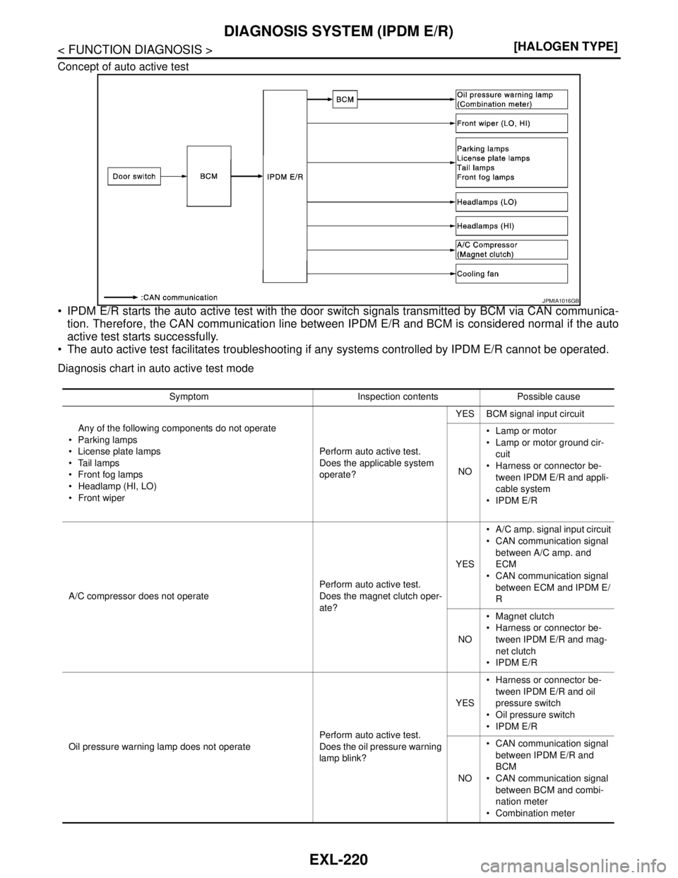 NISSAN TEANA 2008  Service Manual EXL-220
< FUNCTION DIAGNOSIS >[HALOGEN TYPE]
DIAGNOSIS SYSTEM (IPDM E/R)
Concept of auto active test
 IPDM E/R starts the auto active test with the door switch signals transmitted by BCM via CAN comm