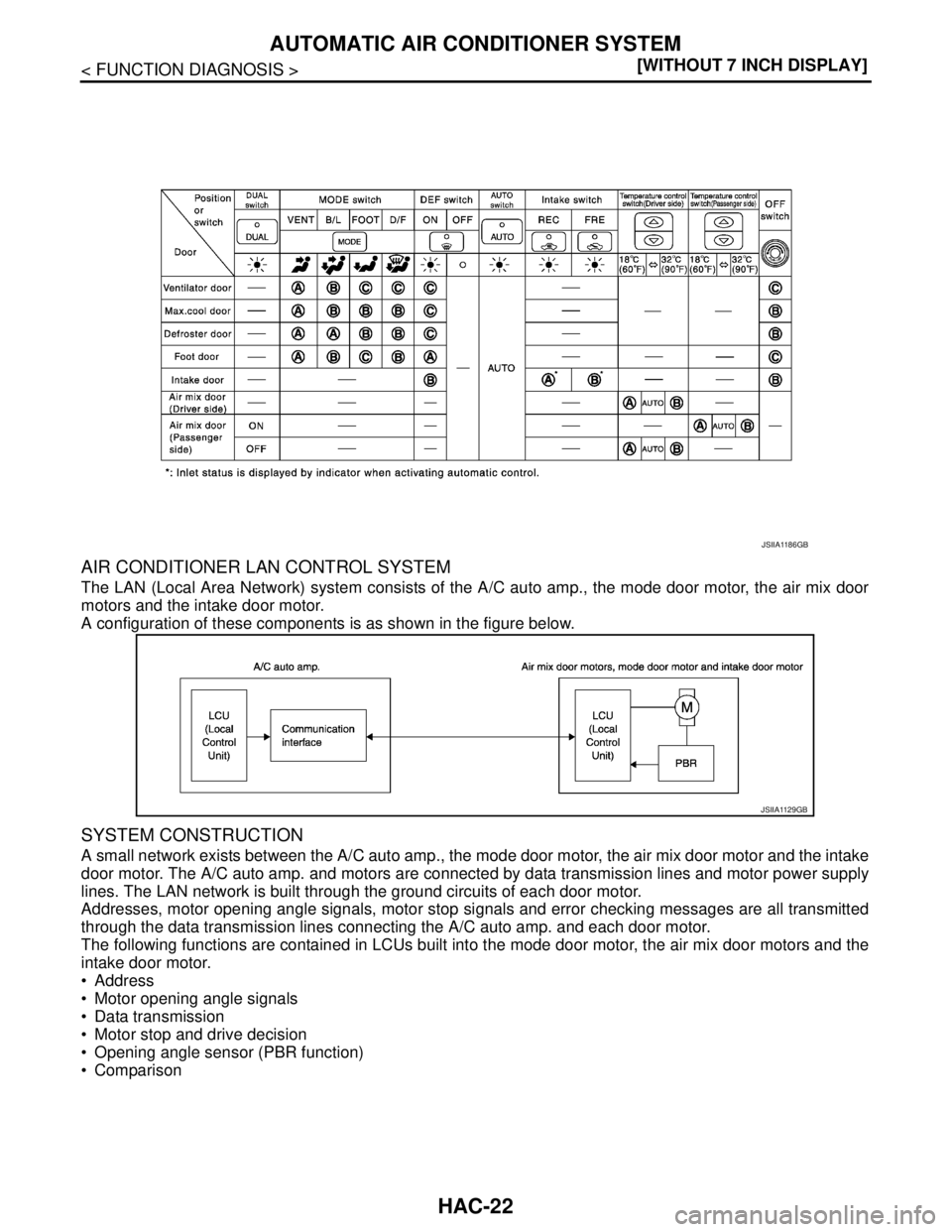 NISSAN TEANA 2008  Service Manual HAC-22
< FUNCTION DIAGNOSIS >[WITHOUT 7 INCH DISPLAY]
AUTOMATIC AIR CONDITIONER SYSTEM
AIR CONDITIONER LAN CONTROL SYSTEM
The LAN (Local Area Network) system consists of the A/C auto amp., the mode do