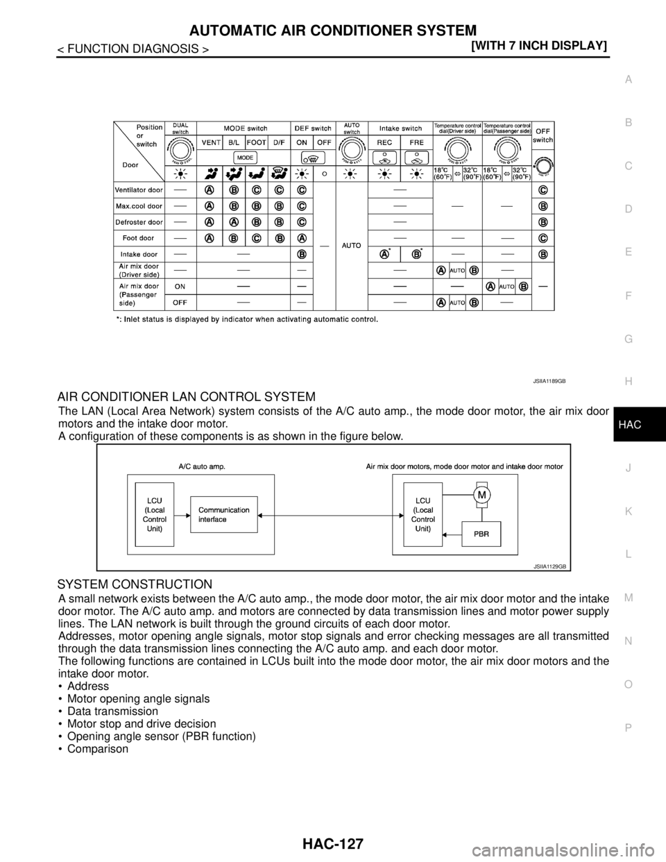 NISSAN TEANA 2008  Service Manual AUTOMATIC AIR CONDITIONER SYSTEM
HAC-127
< FUNCTION DIAGNOSIS >[WITH 7 INCH DISPLAY]
C
D
E
F
G
H
J
K
L
MA
B
HAC
N
O
P
AIR CONDITIONER LAN CONTROL SYSTEM
The LAN (Local Area Network) system consists of