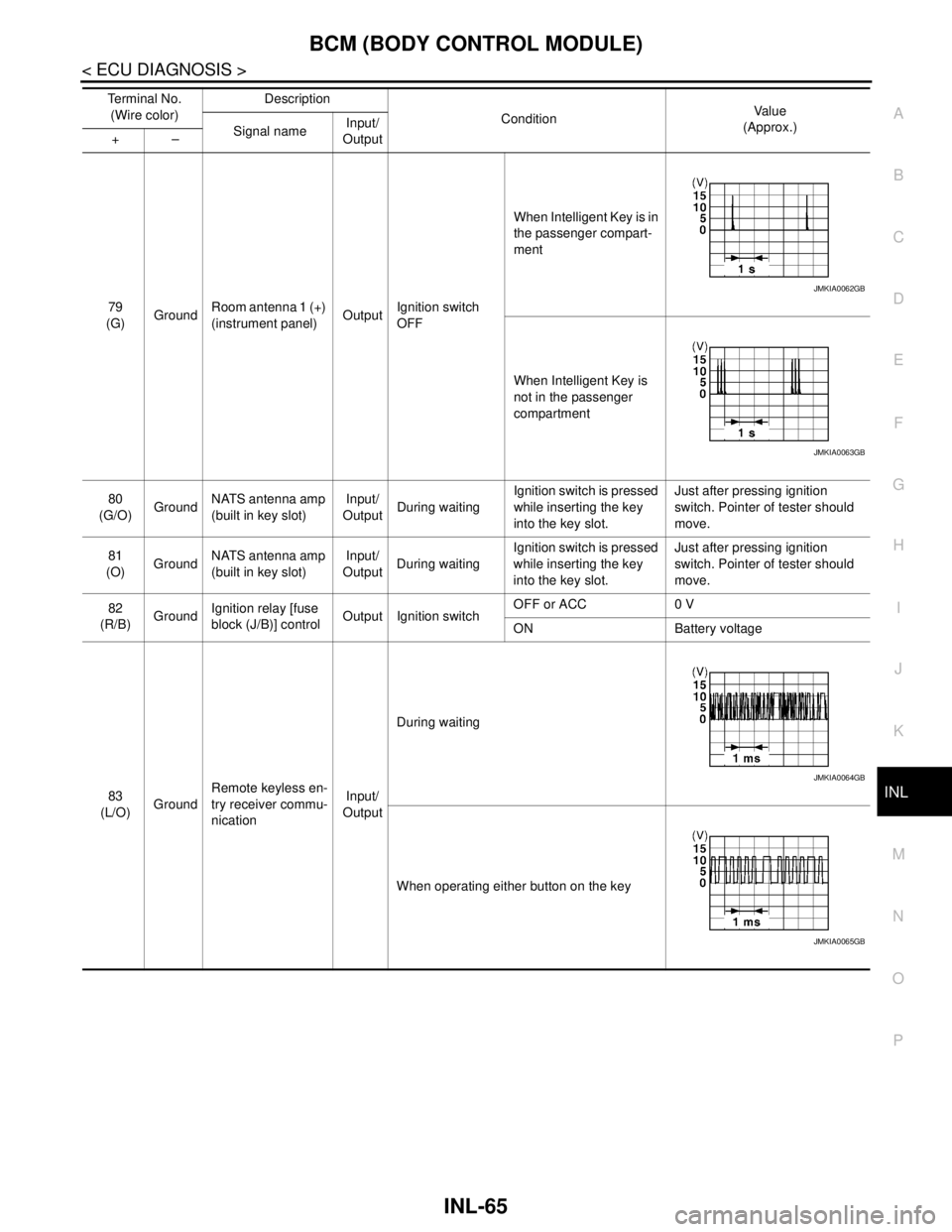 NISSAN TEANA 2008 Service Manual BCM (BODY CONTROL MODULE)
INL-65
< ECU DIAGNOSIS >
C
D
E
F
G
H
I
J
K
MA
B
INL
N
O
P
79
(G)GroundRoom antenna 1 (+)
(instrument panel)OutputIgnition switch
OFFWhen Intelligent Key is in
the passenge NISSAN TEANA 2008 Service Manual BCM (BODY CONTROL MODULE)
INL-65
< ECU DIAGNOSIS >
C
D
E
F
G
H
I
J
K
MA
B
INL
N
O
P
79
(G)GroundRoom antenna 1 (+)
(instrument panel)OutputIgnition switch
OFFWhen Intelligent Key is in
the passenge