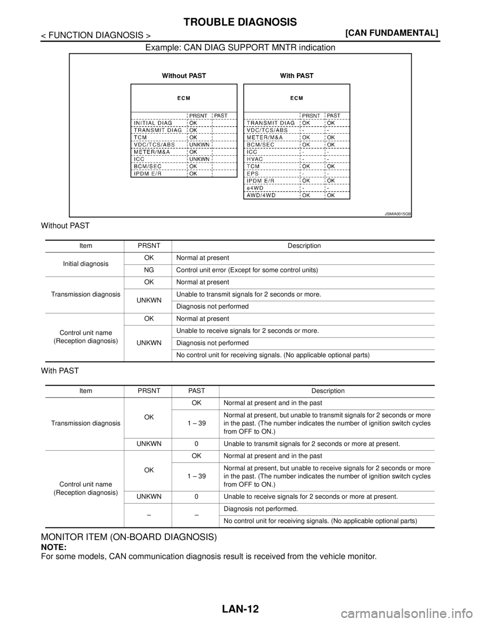 NISSAN TEANA 2008  Service Manual LAN-12
< FUNCTION DIAGNOSIS >[CAN FUNDAMENTAL]
TROUBLE DIAGNOSIS
Example: CAN DIAG SUPPORT MNTR indication
Without PAST
With PAST
MONITOR ITEM (ON-BOARD DIAGNOSIS)
NOTE:
For some models, CAN communica