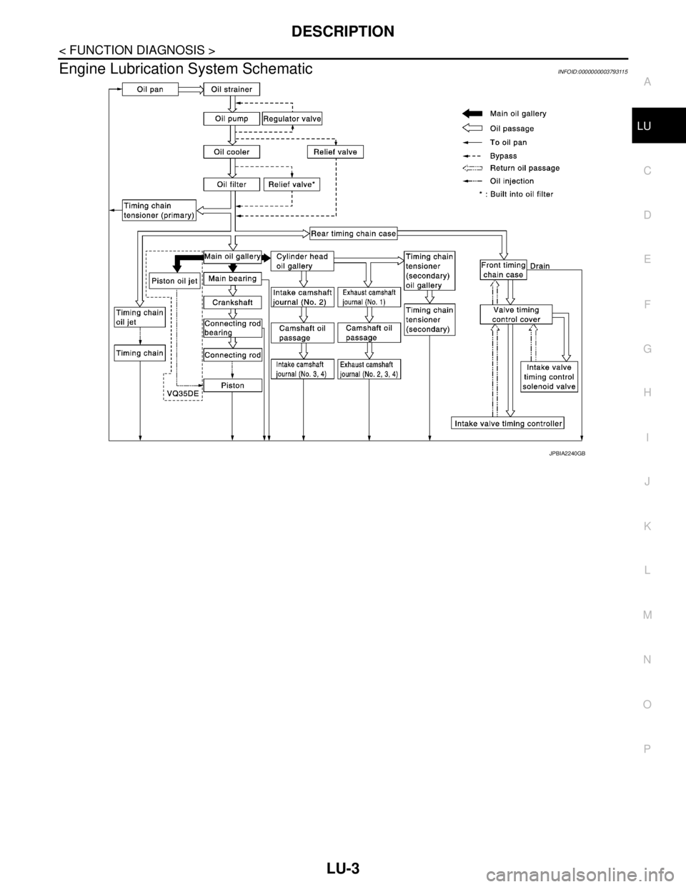 NISSAN TEANA 2008  Service Manual DESCRIPTION
LU-3
< FUNCTION DIAGNOSIS >
C
D
E
F
G
H
I
J
K
L
MA
LU
N
P O
Engine Lubrication System SchematicINFOID:0000000003793115
JPBIA2240GB 