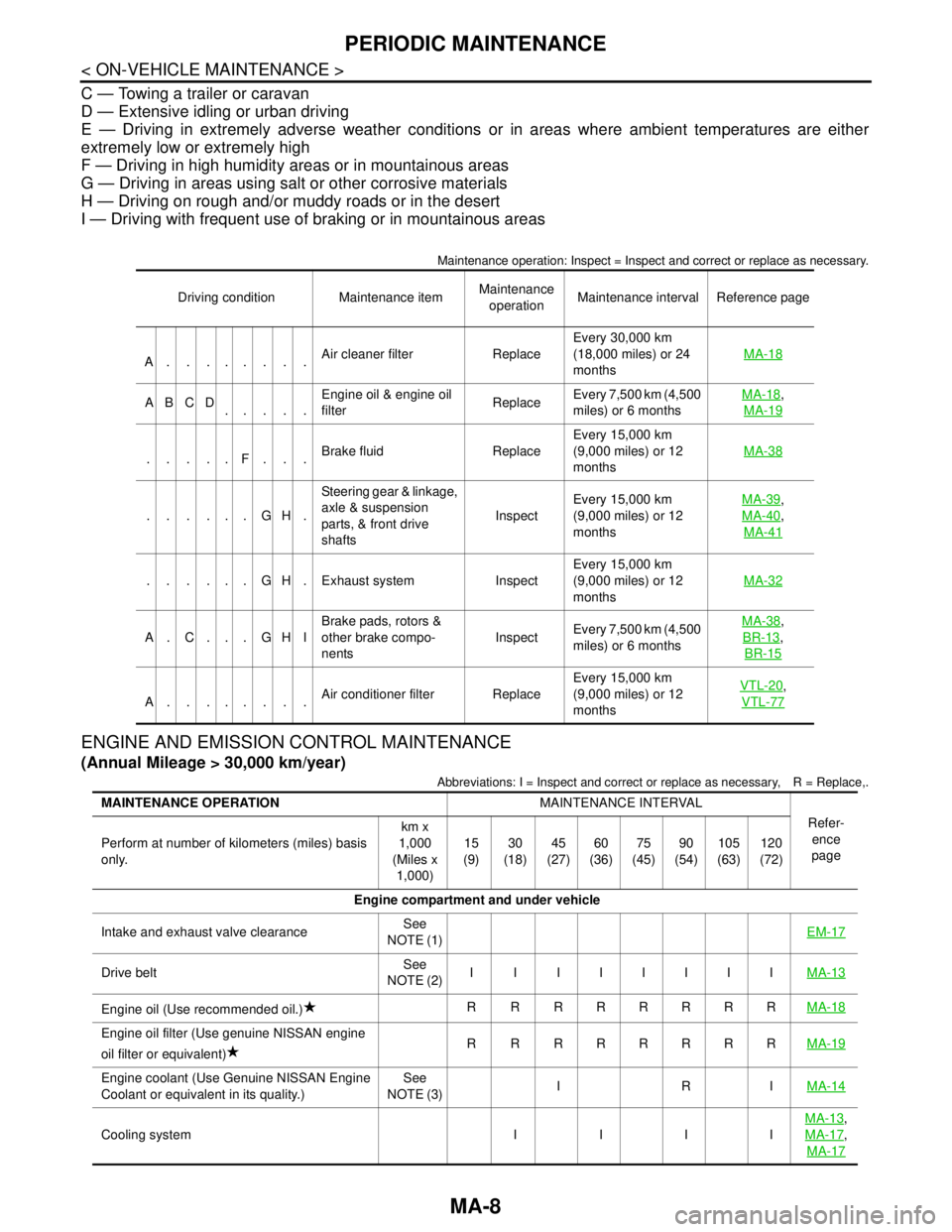 NISSAN TEANA 2008 Service Manual MA-8
< ON-VEHICLE MAINTENANCE >
PERIODIC MAINTENANCE
C — Towing a trailer or caravan
D — Extensive idling or urban driving
E — Driving in extremely adverse weather conditions or in areas where a NISSAN TEANA 2008 Service Manual MA-8
< ON-VEHICLE MAINTENANCE >
PERIODIC MAINTENANCE
C — Towing a trailer or caravan
D — Extensive idling or urban driving
E — Driving in extremely adverse weather conditions or in areas where a