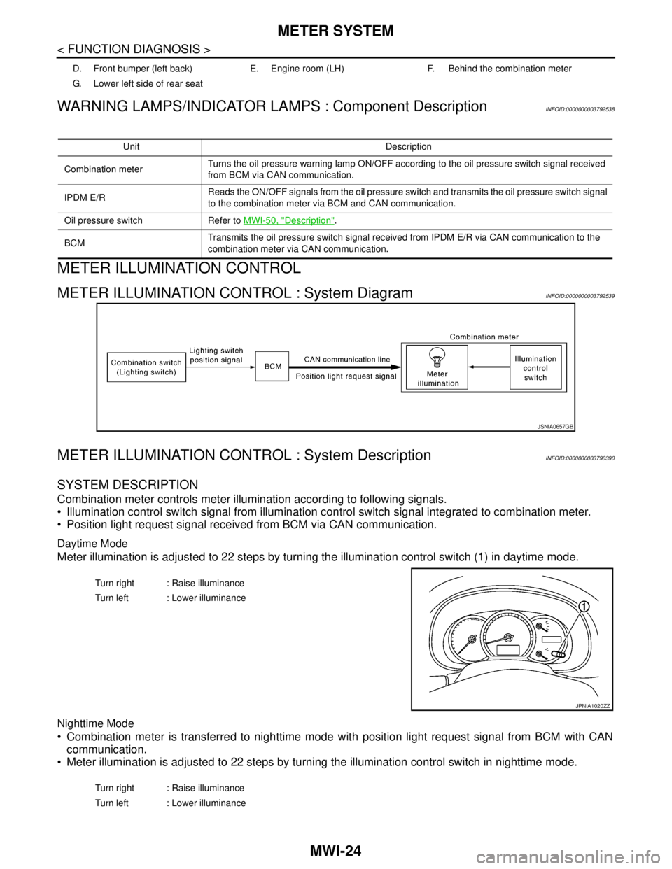 NISSAN TEANA 2008 Service Manual MWI-24
< FUNCTION DIAGNOSIS >
METER SYSTEM
WARNING LAMPS/INDICATOR LAMPS : Component Description
INFOID:0000000003792538
METER ILLUMINATION CONTROL
METER ILLUMINATION CONTROL : System DiagramINFOID:00 NISSAN TEANA 2008 Service Manual MWI-24
< FUNCTION DIAGNOSIS >
METER SYSTEM
WARNING LAMPS/INDICATOR LAMPS : Component Description
INFOID:0000000003792538
METER ILLUMINATION CONTROL
METER ILLUMINATION CONTROL : System DiagramINFOID:00