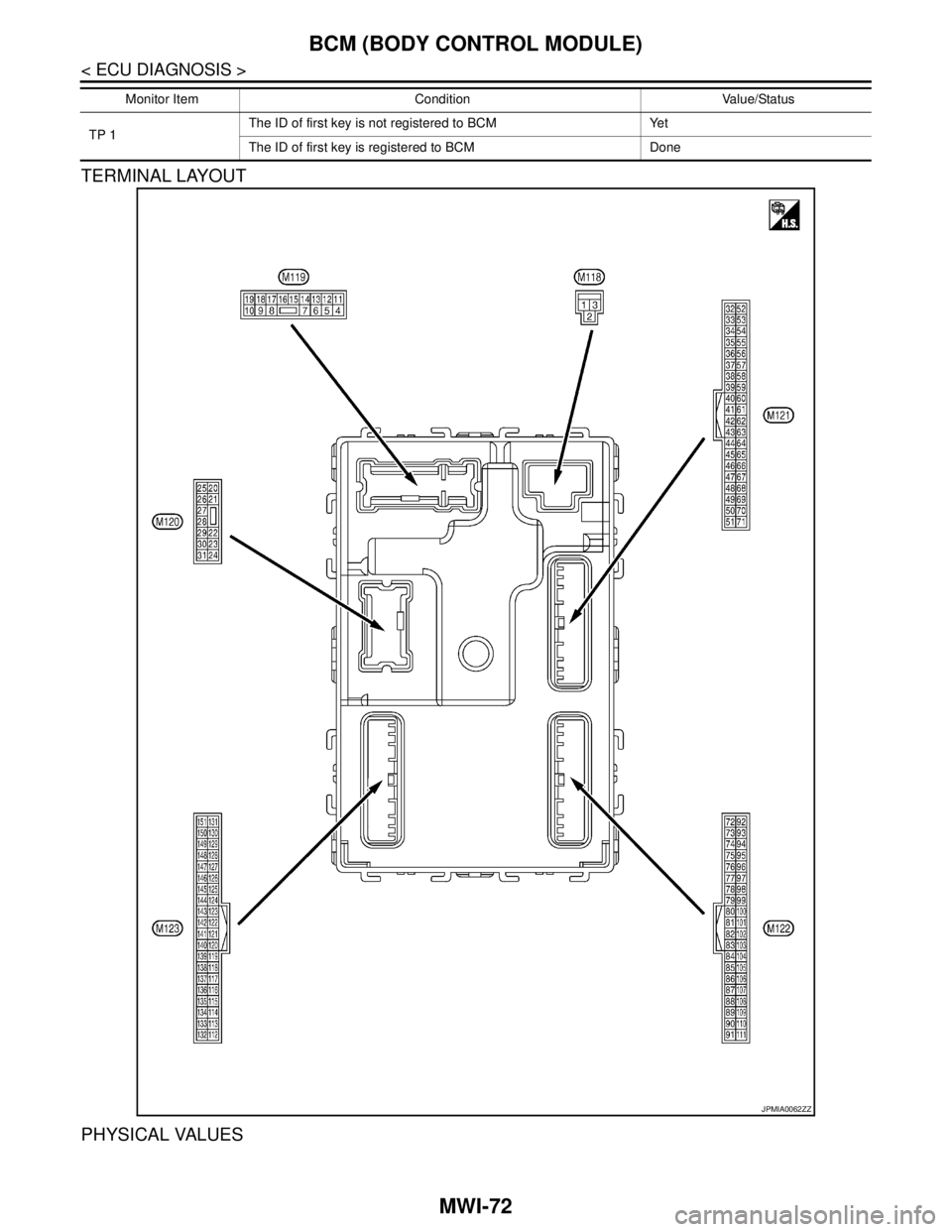 NISSAN TEANA 2008  Service Manual MWI-72
< ECU DIAGNOSIS >
BCM (BODY CONTROL MODULE)
TERMINAL LAYOUT
PHYSICAL VALUES
TP 1The ID of first key is not registered to BCM Yet
The ID of first key is registered to BCM Done Monitor Item Condi