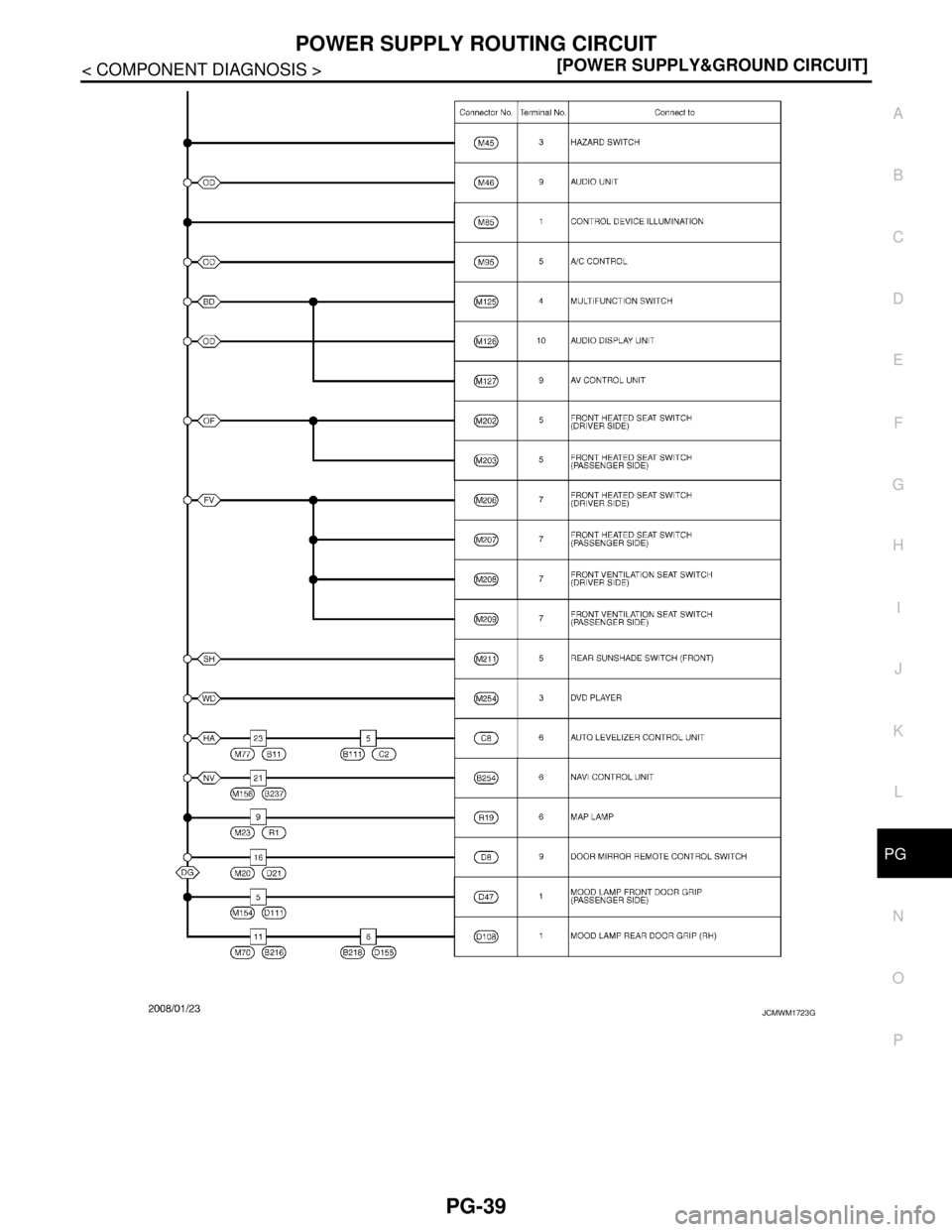 NISSAN TEANA 2008  Service Manual PG
POWER SUPPLY ROUTING CIRCUIT
PG-39
< COMPONENT DIAGNOSIS >[POWER SUPPLY&GROUND CIRCUIT]
C
D
E
F
G
H
I
J
K
L B A
O
P N
JCMWM1723GB 