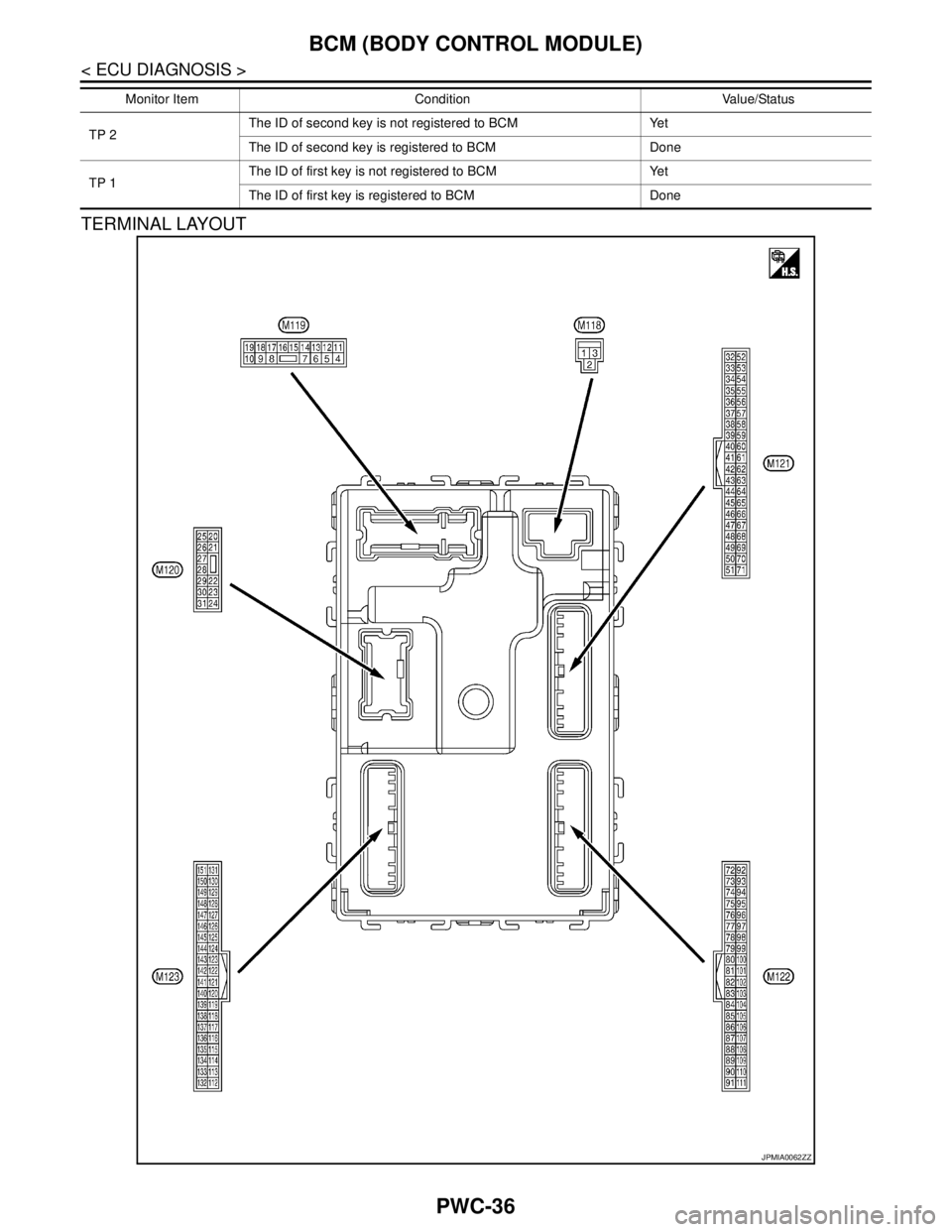 NISSAN TEANA 2008  Service Manual PWC-36
< ECU DIAGNOSIS >
BCM (BODY CONTROL MODULE)
TERMINAL LAYOUT
TP 2The ID of second key is not registered to BCM Yet
The ID of second key is registered to BCM Done
TP 1The ID of first key is not r