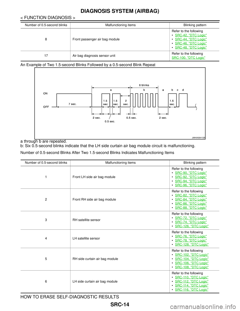 NISSAN TEANA 2008 Service Manual SRC-14
< FUNCTION DIAGNOSIS >
DIAGNOSIS SYSTEM (AIRBAG)
An Example of Two 1.5-second Blinks Followed by a 0.5-second Blink Repeat
a through b are repeated.
b: Six 0.5-second blinks indicate that the L NISSAN TEANA 2008 Service Manual SRC-14
< FUNCTION DIAGNOSIS >
DIAGNOSIS SYSTEM (AIRBAG)
An Example of Two 1.5-second Blinks Followed by a 0.5-second Blink Repeat
a through b are repeated.
b: Six 0.5-second blinks indicate that the L