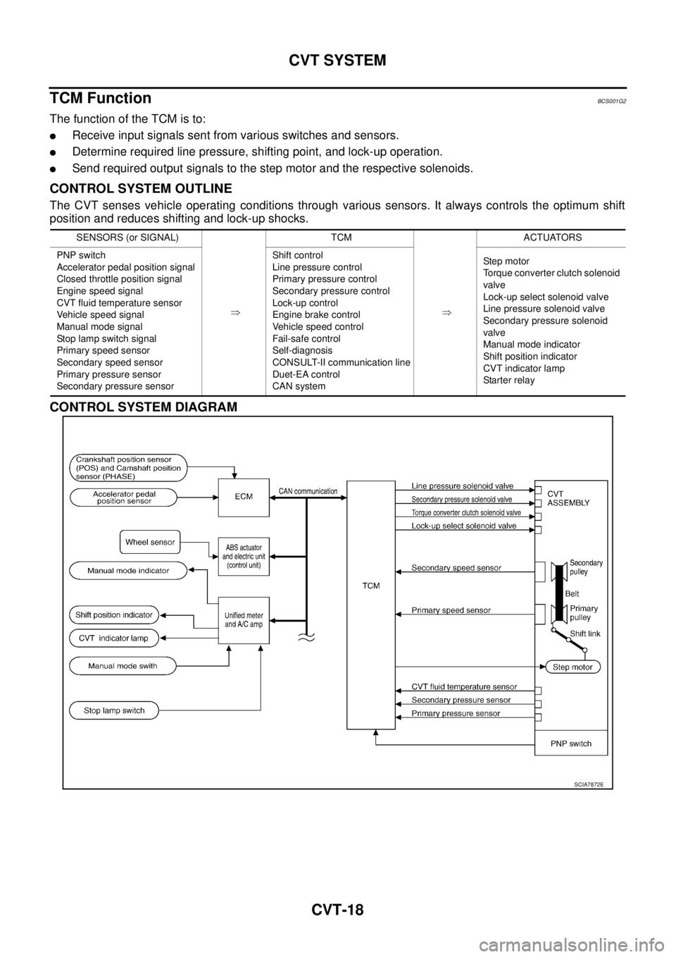 NISSAN TEANA 2003  Service Manual CVT-18
CVT SYSTEM
 
TCM FunctionBCS001G2
The function of the TCM is to:
Receive input signals sent from various switches and sensors.
Determine required line pressure, shifting point, and lock-up op
