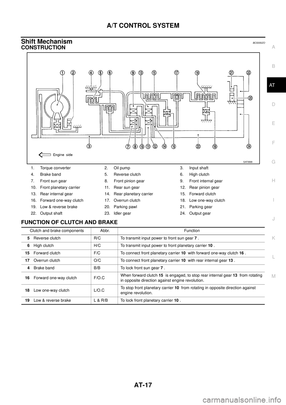 NISSAN TEANA 2003  Service Manual A/T CONTROL SYSTEM
AT-17
D
E
F
G
H
I
J
K
L
MA
B
AT
 
Shift MechanismBCS000ZO
CONSTRUCTION
FUNCTION OF CLUTCH AND BRAKE
1. Torque converter 2. Oil pump 3. Input shaft
4. Brake band 5. Reverse clutch 6.