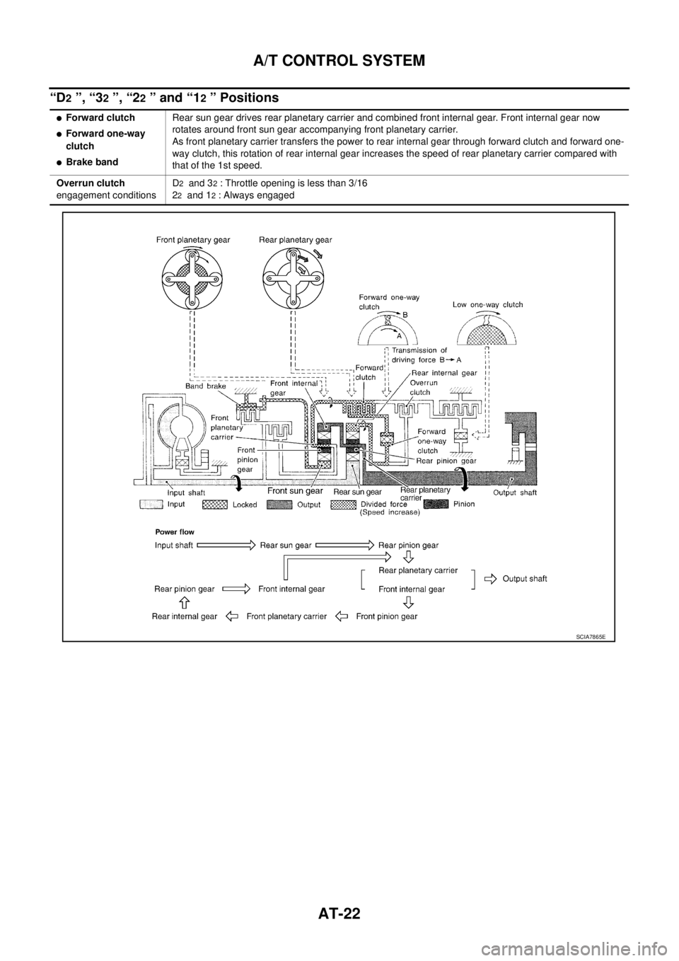 NISSAN TEANA 2003  Service Manual AT-22
A/T CONTROL SYSTEM
 
“D2 ”, “32 ”, “22 ” and “12 ” Positions
Forward clutch
Forward one-way 
clutch
Brake bandRear sun gear drives rear planetary carrier and combined front in