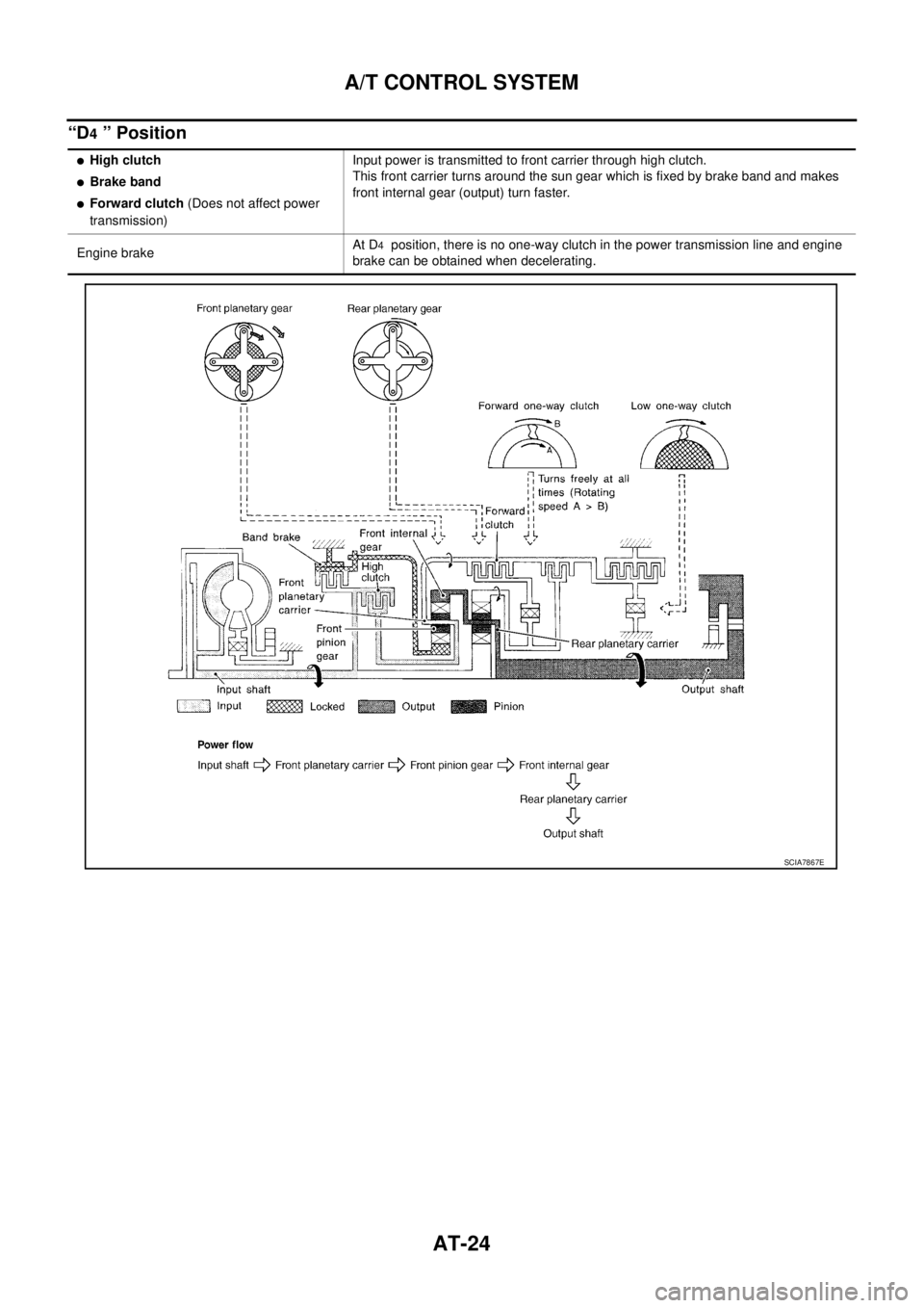 NISSAN TEANA 2003  Service Manual AT-24
A/T CONTROL SYSTEM
 
“D4 ” Position
High clutch
Brake band
Forward clutch (Does not affect power 
transmission)Input power is transmitted to front carrier through high clutch.
This front 