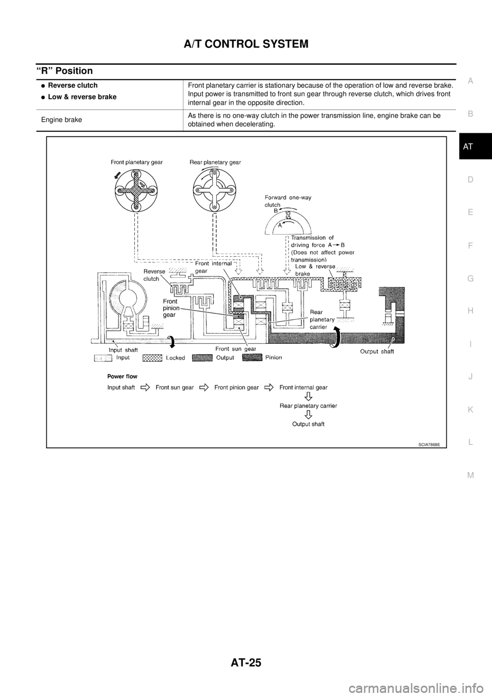 NISSAN TEANA 2003  Service Manual A/T CONTROL SYSTEM
AT-25
D
E
F
G
H
I
J
K
L
MA
B
AT
 
“R” Position
Reverse clutch
Low & reverse brakeFront planetary carrier is stationary because of the operation of low and reverse brake.
Input