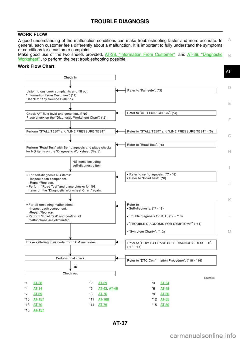 NISSAN TEANA 2003  Service Manual TROUBLE DIAGNOSIS
AT-37
D
E
F
G
H
I
J
K
L
MA
B
AT
 
WORK FLOW
A good understanding of the malfunction conditions can make troubleshooting faster and more accurate. In
general, each customer feels diff
