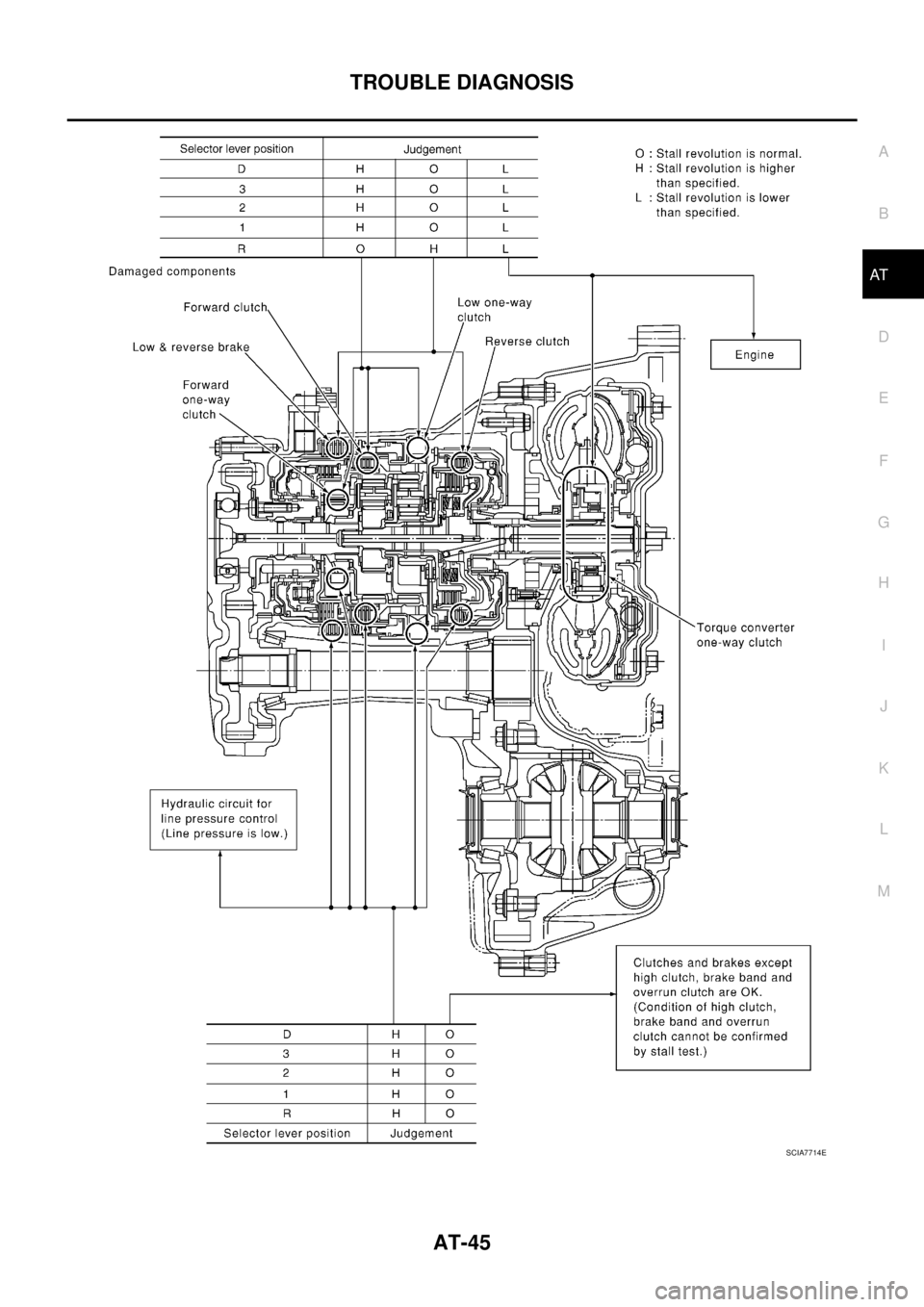 NISSAN TEANA 2003  Service Manual TROUBLE DIAGNOSIS
AT-45
D
E
F
G
H
I
J
K
L
MA
B
AT
 
SCIA7714E 
