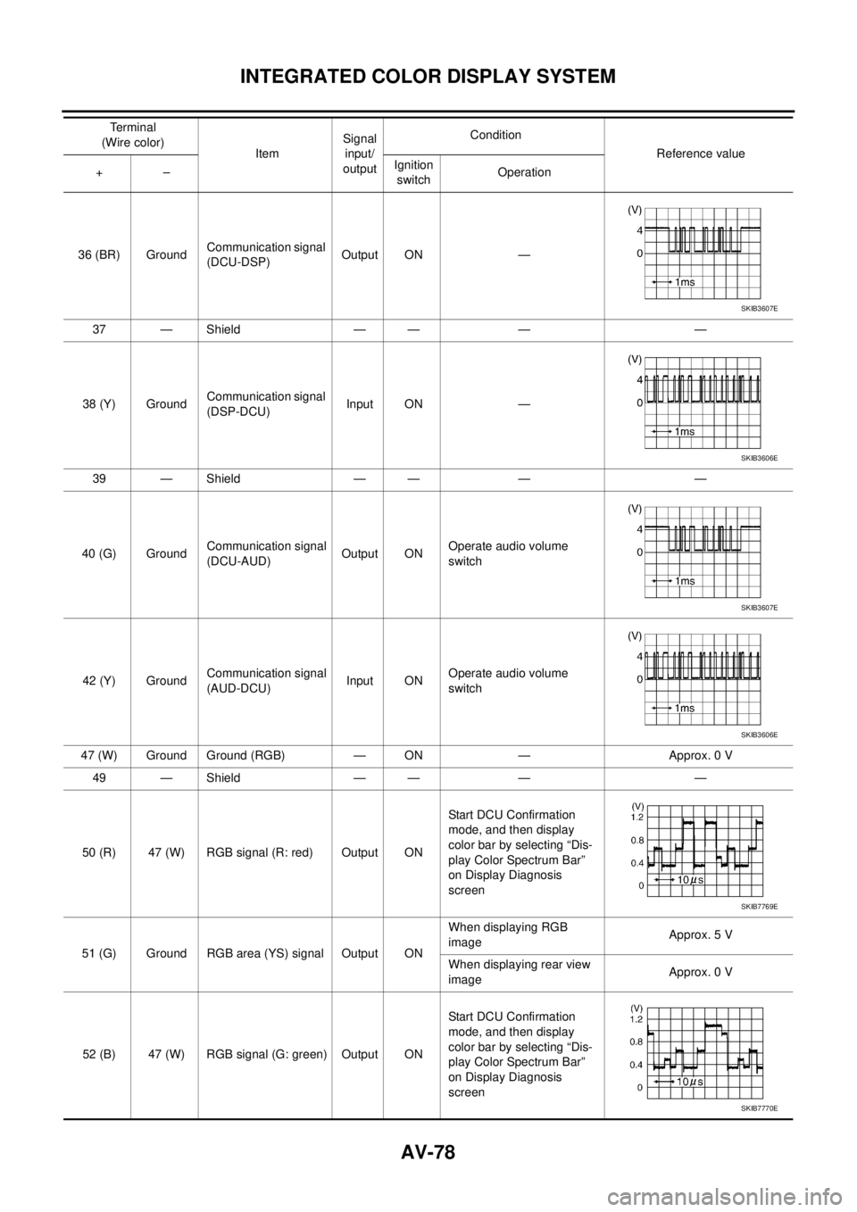 NISSAN TEANA 2003  Service Manual AV-78
INTEGRATED COLOR DISPLAY SYSTEM
 
36 (BR) GroundCommunication signal 
(DCU-DSP)Output ON —
37 — Shield — — — —
38 (Y) GroundCommunication signal 
(DSP-DCU)Input ON —
39 — Shield 