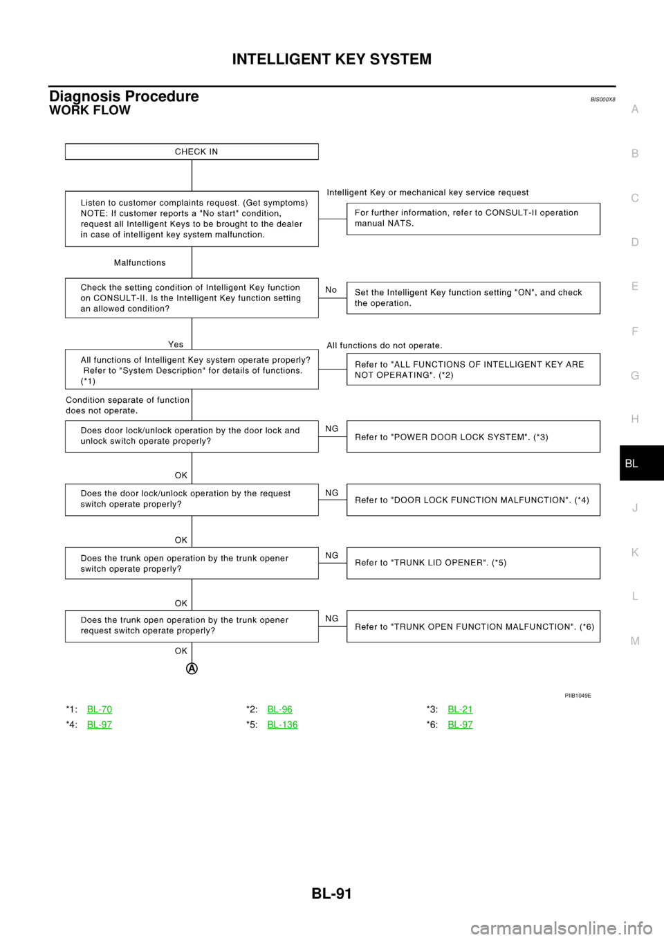NISSAN TEANA 2003  Service Manual INTELLIGENT KEY SYSTEM
BL-91
C
D
E
F
G
H
J
K
L
MA
B
BL
 
Diagnosis ProcedureBIS000X8
WORK FLOW
*1:BL-70*2:BL-96*3:BL-21
*4:BL-97*5:BL-136*6:BL-97
PIIB1049E 