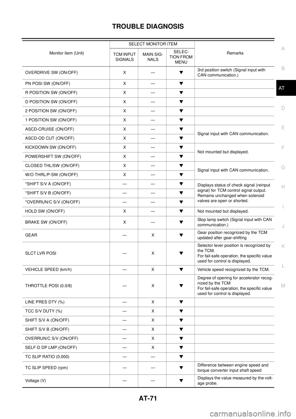NISSAN TEANA 2003  Service Manual TROUBLE DIAGNOSIS
AT-71
D
E
F
G
H
I
J
K
L
MA
B
AT
 
OVERDRIVE SW (ON/OFF) X —3rd position switch (Signal input with 
CAN communication.)
PN POSI SW (ON/OFF) X —
R POSITION SW (ON/OFF) X —
D POSI