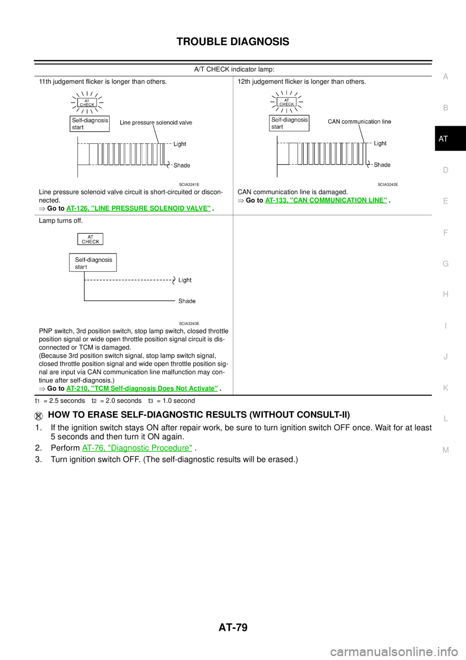 NISSAN TEANA 2003  Service Manual TROUBLE DIAGNOSIS
AT-79
D
E
F
G
H
I
J
K
L
MA
B
AT
 
t1  = 2.5 seconds t2  = 2.0 seconds t3  = 1.0 second
 HOW TO ERASE SELF-DIAGNOSTIC RESULTS (WITHOUT CONSULT-II)
1. If the ignition switch stays ON a