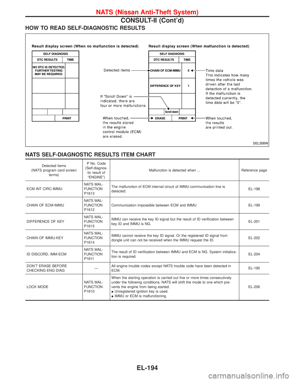 NISSAN TERRANO 2002 Service Repair Manual HOW TO READ SELF-DIAGNOSTIC RESULTS
NATS SELF-DIAGNOSTIC RESULTS ITEM CHART
Detected items
(NATS program card screen
terms)P No. Code
(Self-diagnos-
tic result of
ªENGINEº)Malfunction is detected wh NISSAN TERRANO 2002 Service Repair Manual HOW TO READ SELF-DIAGNOSTIC RESULTS
NATS SELF-DIAGNOSTIC RESULTS ITEM CHART
Detected items
(NATS program card screen
terms)P No. Code
(Self-diagnos-
tic result of
ªENGINEº)Malfunction is detected wh