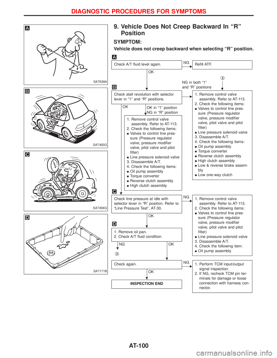 NISSAN TERRANO 2002 Service Repair Manual 9. Vehicle Does Not Creep Backward In ªRº
Position
SYMPTOM:
Vehicle does not creep backward when selecting ªRº position.
Check A/T fluid level again.
OK
ENG
Refill ATF.
qA
NG in both ª1º
and ªR NISSAN TERRANO 2002 Service Repair Manual 9. Vehicle Does Not Creep Backward In ªRº
Position
SYMPTOM:
Vehicle does not creep backward when selecting ªRº position.
Check A/T fluid level again.
OK
ENG
Refill ATF.
qA
NG in both ª1º
and ªR