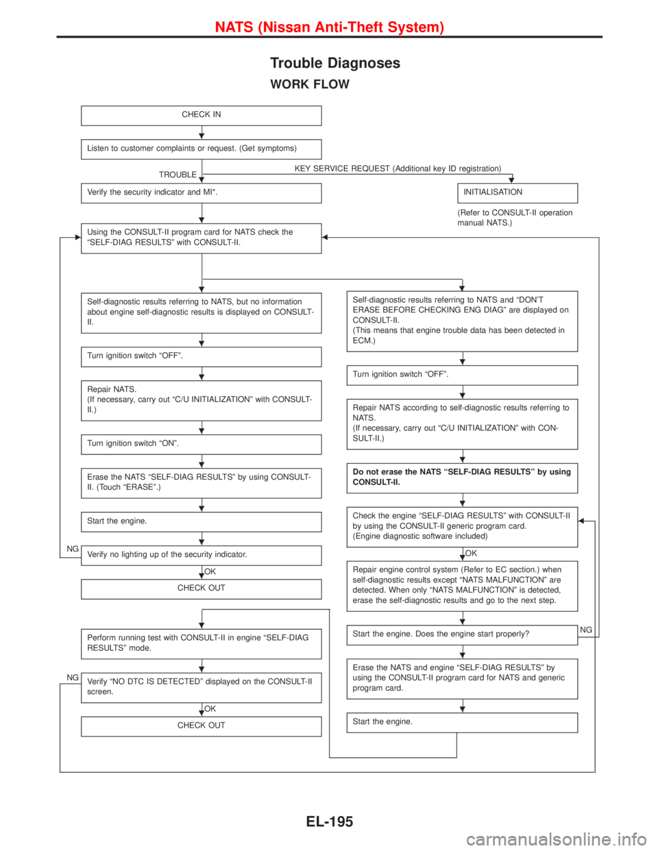 NISSAN TERRANO 2002 Service Repair Manual Trouble Diagnoses
WORK FLOW
CHECK IN
Listen to customer complaints or request. (Get symptoms)
TROUBLEKEY SERVICE REQUEST (Additional key ID registration)H
Verify the security indicator and MI*.INITIAL NISSAN TERRANO 2002 Service Repair Manual Trouble Diagnoses
WORK FLOW
CHECK IN
Listen to customer complaints or request. (Get symptoms)
TROUBLEKEY SERVICE REQUEST (Additional key ID registration)H
Verify the security indicator and MI*.INITIAL