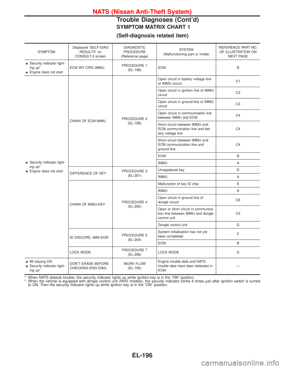 NISSAN TERRANO 2002 Service Repair Manual SYMPTOM MATRIX CHART 1
(Self-diagnosis related item)
SYMPTOMDisplayed ªSELF-DIAG
RESULTSº on
CONSULT-II screenDIAGNOSTIC
PROCEDURE
(Reference page)SYSTEM
(Malfunctioning part or mode)REFERENCE PART NISSAN TERRANO 2002 Service Repair Manual SYMPTOM MATRIX CHART 1
(Self-diagnosis related item)
SYMPTOMDisplayed ªSELF-DIAG
RESULTSº on
CONSULT-II screenDIAGNOSTIC
PROCEDURE
(Reference page)SYSTEM
(Malfunctioning part or mode)REFERENCE PART