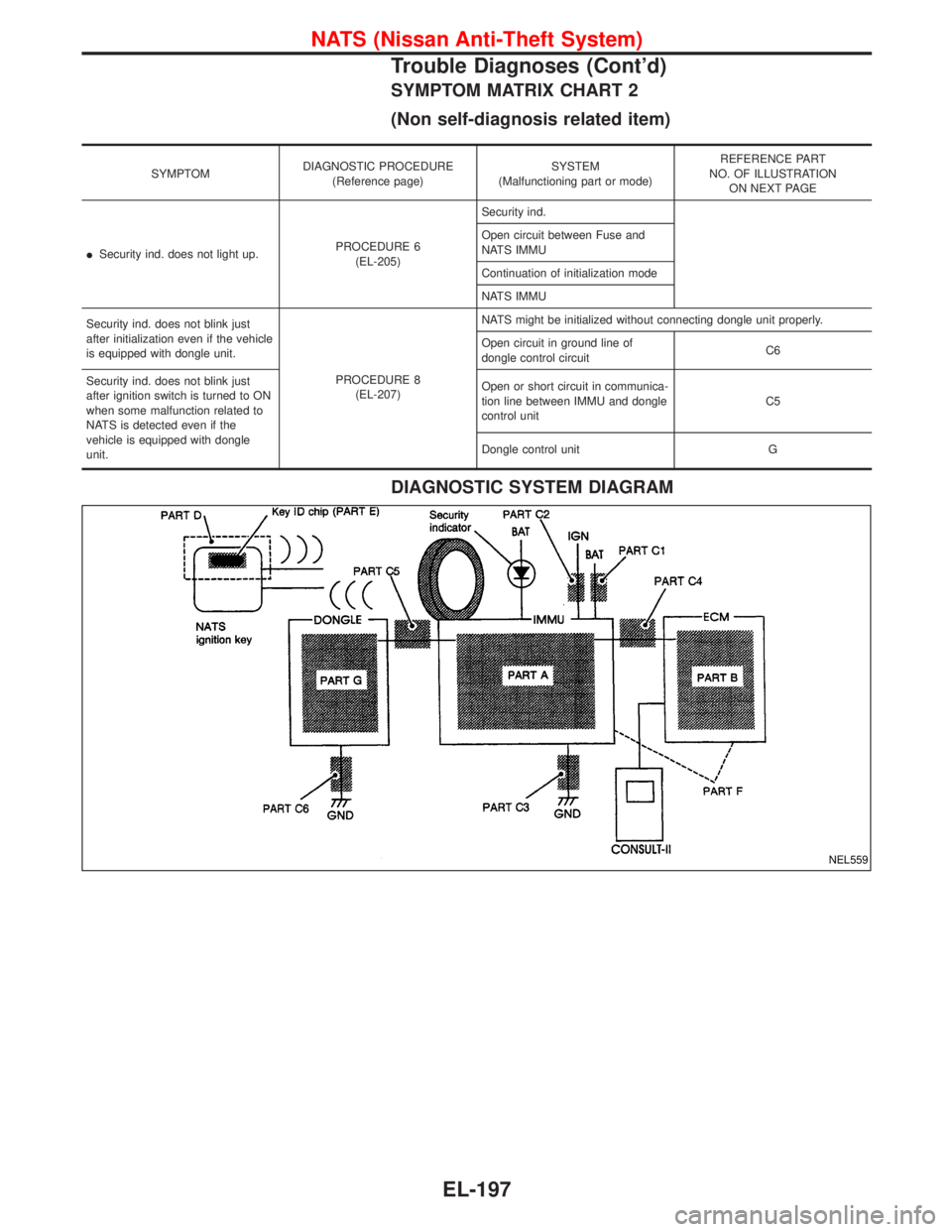 NISSAN TERRANO 2002  Service Repair Manual SYMPTOM MATRIX CHART 2
(Non self-diagnosis related item)
SYMPTOMDIAGNOSTIC PROCEDURE
(Reference page)SYSTEM
(Malfunctioning part or mode)REFERENCE PART
NO. OF ILLUSTRATION
ON NEXT PAGE
ISecurity ind. 