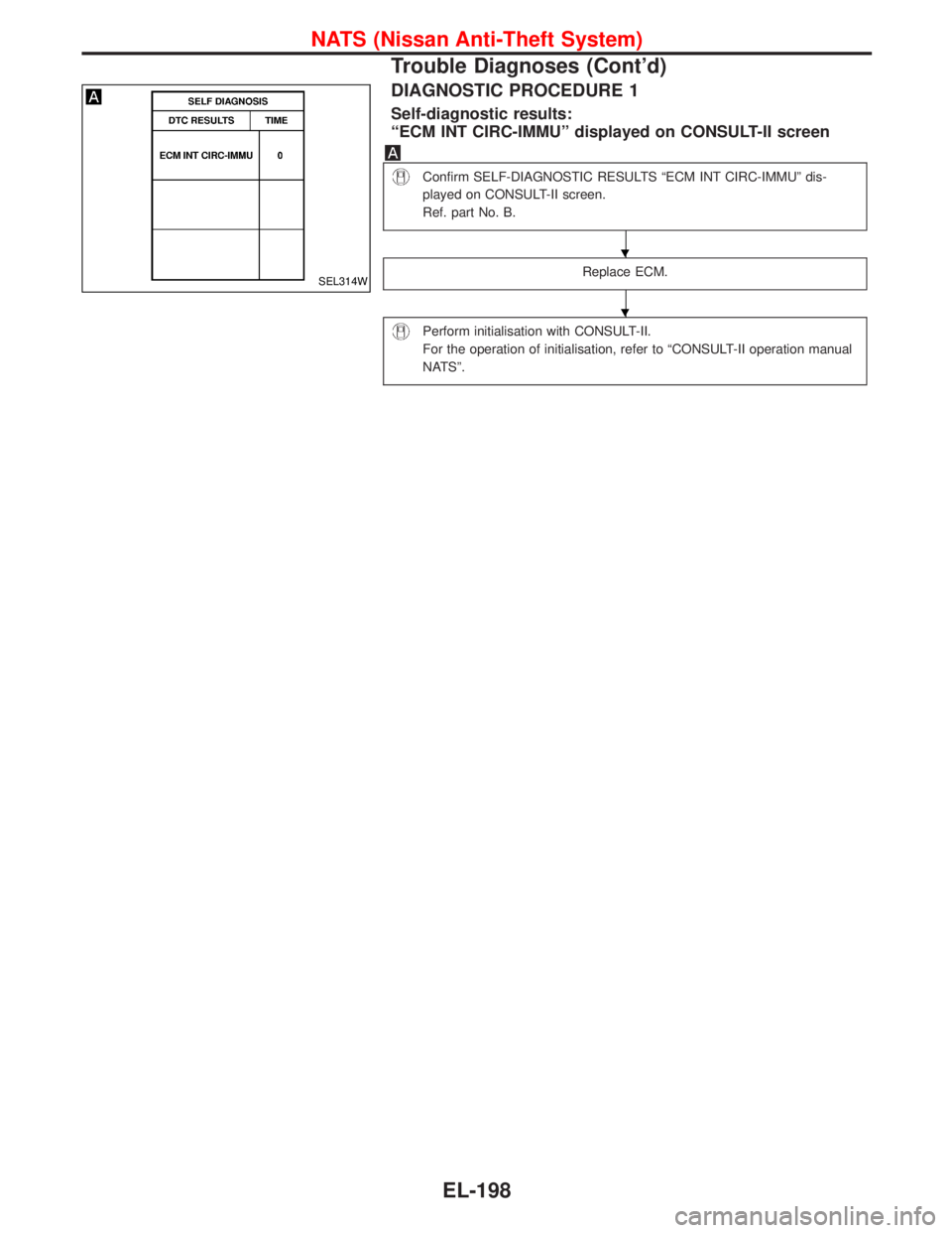 NISSAN TERRANO 2002  Service Repair Manual DIAGNOSTIC PROCEDURE 1
Self-diagnostic results:
ªECM INT CIRC-IMMUº displayed on CONSULT-II screen
Confirm SELF-DIAGNOSTIC RESULTS ªECM INT CIRC-IMMUº dis-
played on CONSULT-II screen.
Ref. part N
