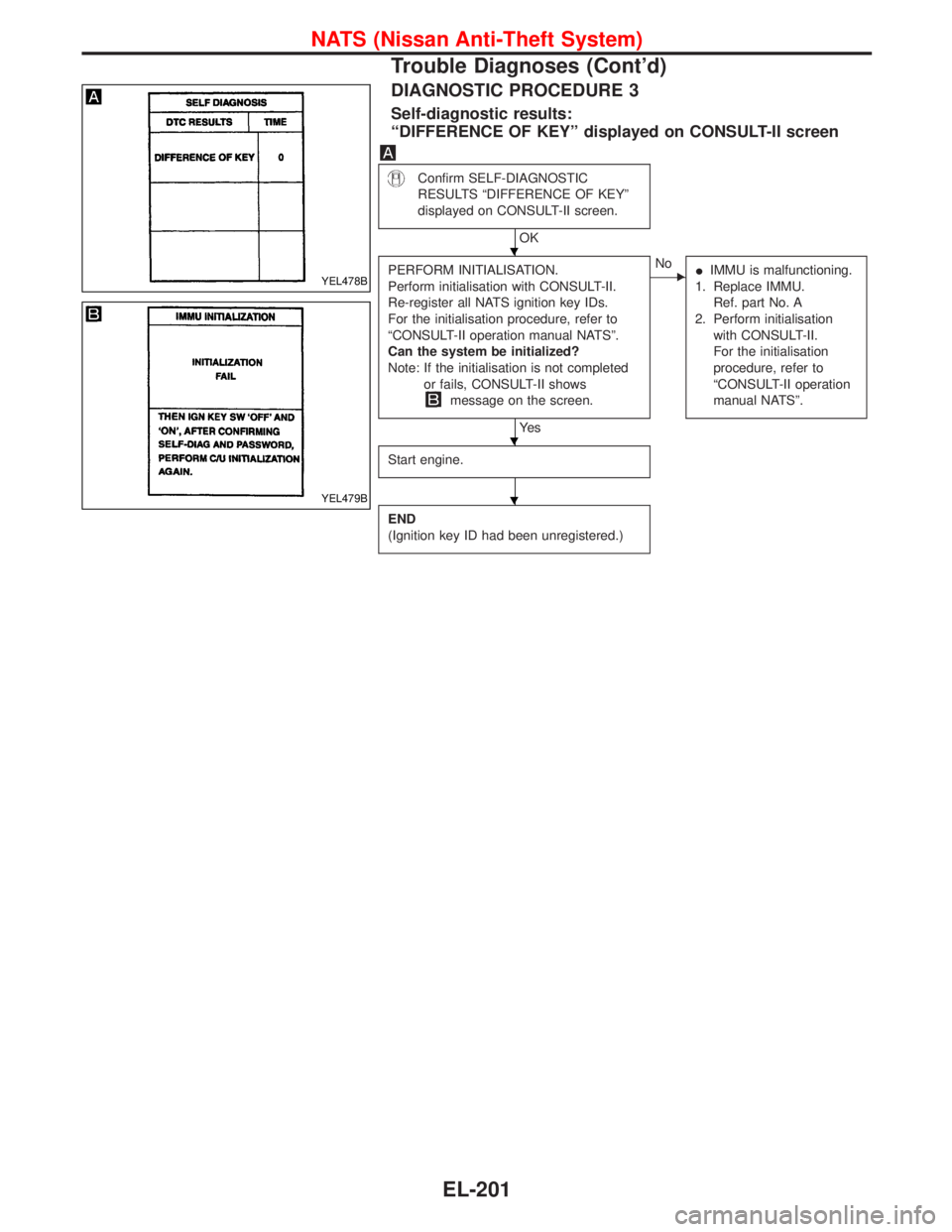 NISSAN TERRANO 2002  Service Repair Manual DIAGNOSTIC PROCEDURE 3
Self-diagnostic results:
ªDIFFERENCE OF KEYº displayed on CONSULT-II screen
Confirm SELF-DIAGNOSTIC
RESULTS ªDIFFERENCE OF KEYº
displayed on CONSULT-II screen.
OK
PERFORM IN