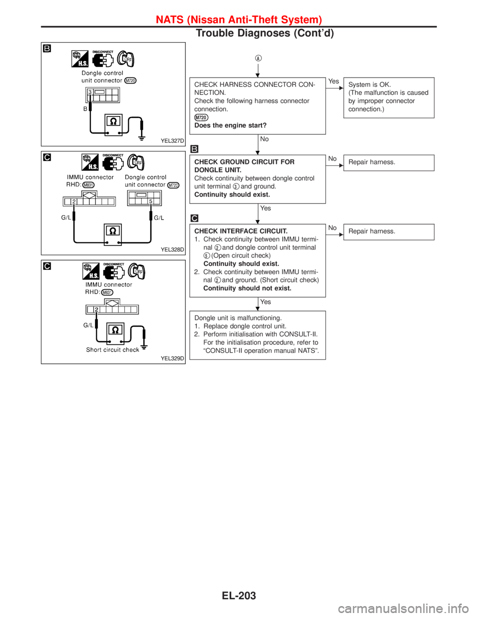 NISSAN TERRANO 2002  Service Repair Manual qA
CHECK HARNESS CONNECTOR CON-
NECTION.
Check the following harness connector
connection.
M720
Does the engine start?
No
EYe s
System is OK.
(The malfunction is caused
by improper connector
connectio