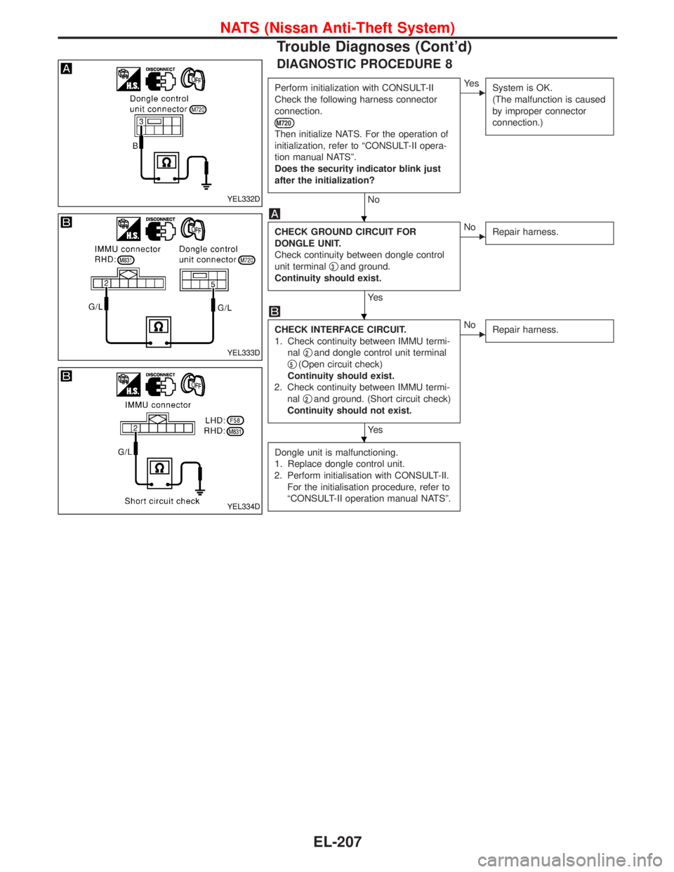 NISSAN TERRANO 2002 Service Repair Manual DIAGNOSTIC PROCEDURE 8
Perform initialization with CONSULT-II
Check the following harness connector
connection.
M720
Then initialize NATS. For the operation of
initialization, refer to ªCONSULT-II op NISSAN TERRANO 2002 Service Repair Manual DIAGNOSTIC PROCEDURE 8
Perform initialization with CONSULT-II
Check the following harness connector
connection.
M720
Then initialize NATS. For the operation of
initialization, refer to ªCONSULT-II op
