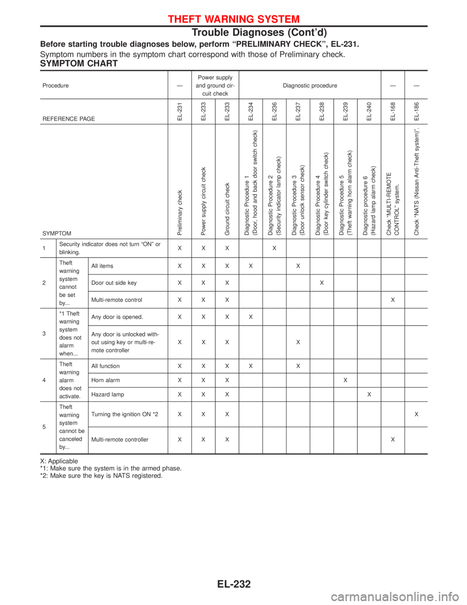 NISSAN TERRANO 2002 Service Repair Manual Before starting trouble diagnoses below, perform ªPRELIMINARY CHECKº, EL-231.
Symptom numbers in the symptom chart correspond with those of Preliminary check.
SYMPTOM CHART
Procedure ÐPower supply
NISSAN TERRANO 2002 Service Repair Manual Before starting trouble diagnoses below, perform ªPRELIMINARY CHECKº, EL-231.
Symptom numbers in the symptom chart correspond with those of Preliminary check.
SYMPTOM CHART
Procedure ÐPower supply