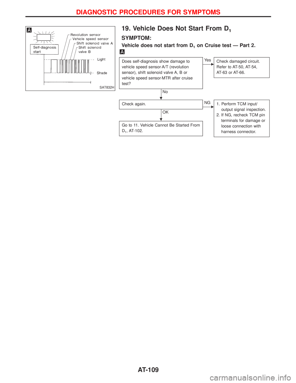 NISSAN TERRANO 2002  Service Repair Manual 19. Vehicle Does Not Start From D1
SYMPTOM:
Vehicle does not start from D1on Cruise test Ð Part 2.
Does self-diagnosis show damage to
vehicle speed sensor×A/T (revolution
sensor), shift solenoid val