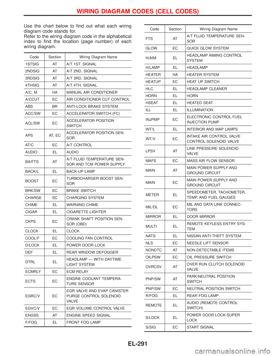 NISSAN TERRANO 2002 Service Repair Manual Use the chart below to find out what each wiring
diagram code stands for.
Refer to the wiring diagram code in the alphabetical
index to find the location (page number) of each
wiring diagram.
Code Sec NISSAN TERRANO 2002 Service Repair Manual Use the chart below to find out what each wiring
diagram code stands for.
Refer to the wiring diagram code in the alphabetical
index to find the location (page number) of each
wiring diagram.
Code Sec