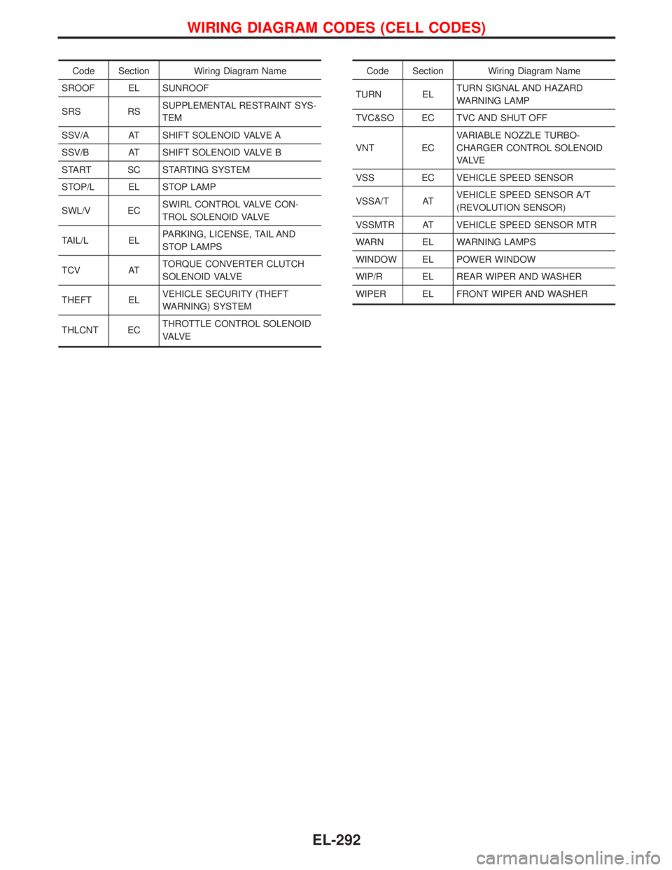NISSAN TERRANO 2002  Service Repair Manual Code Section Wiring Diagram Name
SROOF EL SUNROOF
SRS RSSUPPLEMENTAL RESTRAINT SYS-
TEM
SSV/A AT SHIFT SOLENOID VALVE A
SSV/B AT SHIFT SOLENOID VALVE B
START SC STARTING SYSTEM
STOP/L EL STOP LAMP
SWL