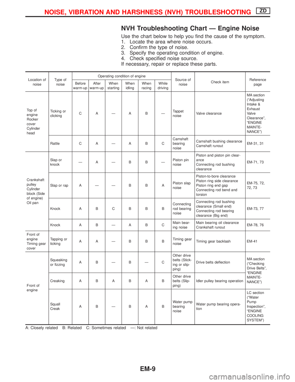 NISSAN TERRANO 2002 Service Repair Manual NVH Troubleshooting Chart Ð Engine Noise
Use the chart below to help you find the cause of the symptom.
1. Locate the area where noise occurs.
2. Confirm the type of noise.
3. Specify the operating c NISSAN TERRANO 2002 Service Repair Manual NVH Troubleshooting Chart Ð Engine Noise
Use the chart below to help you find the cause of the symptom.
1. Locate the area where noise occurs.
2. Confirm the type of noise.
3. Specify the operating c
