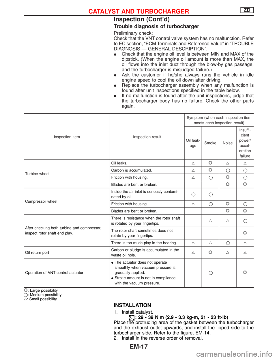 NISSAN TERRANO 2002 Service Repair Manual Trouble diagnosis of turbocharger
Preliminary check:
Check that the VNT control valve system has no malfunction. Refer
to EC section, ªECM Terminals and Reference Valueº in ªTROUBLE
DIAGNOSIS Ð GE NISSAN TERRANO 2002 Service Repair Manual Trouble diagnosis of turbocharger
Preliminary check:
Check that the VNT control valve system has no malfunction. Refer
to EC section, ªECM Terminals and Reference Valueº in ªTROUBLE
DIAGNOSIS Ð GE