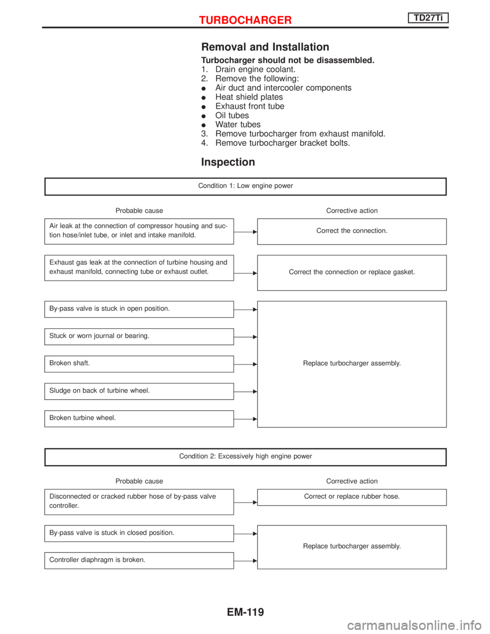 NISSAN TERRANO 2002 Service Repair Manual Removal and Installation
Turbocharger should not be disassembled.
1. Drain engine coolant.
2. Remove the following:
IAir duct and intercooler components
IHeat shield plates
IExhaust front tube
IOil tu NISSAN TERRANO 2002 Service Repair Manual Removal and Installation
Turbocharger should not be disassembled.
1. Drain engine coolant.
2. Remove the following:
IAir duct and intercooler components
IHeat shield plates
IExhaust front tube
IOil tu