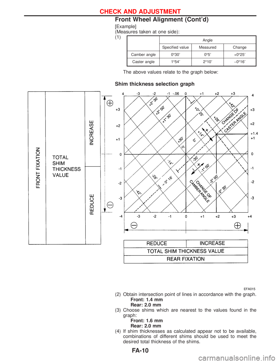 NISSAN TERRANO 2002  Service Repair Manual [Example]
(Measures taken at one side):
(1)
Angle
Specified value Measured Change
Camber angle 0É30¢0É5¢+0É25¢
Caster angle 1É54¢2É10¢þ0É16¢
The above values relate to the graph below:
Sh