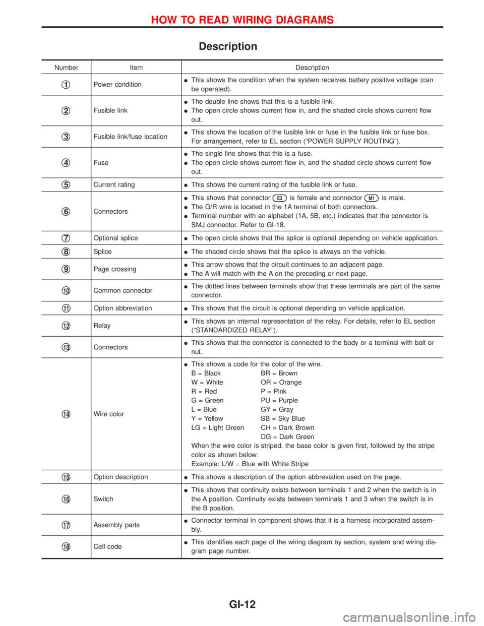 NISSAN TERRANO 2002  Service Repair Manual Description
Number Item Description
q1Power conditionIThis shows the condition when the system receives battery positive voltage (can
be operated).
q2Fusible linkIThe double line shows that this is a 