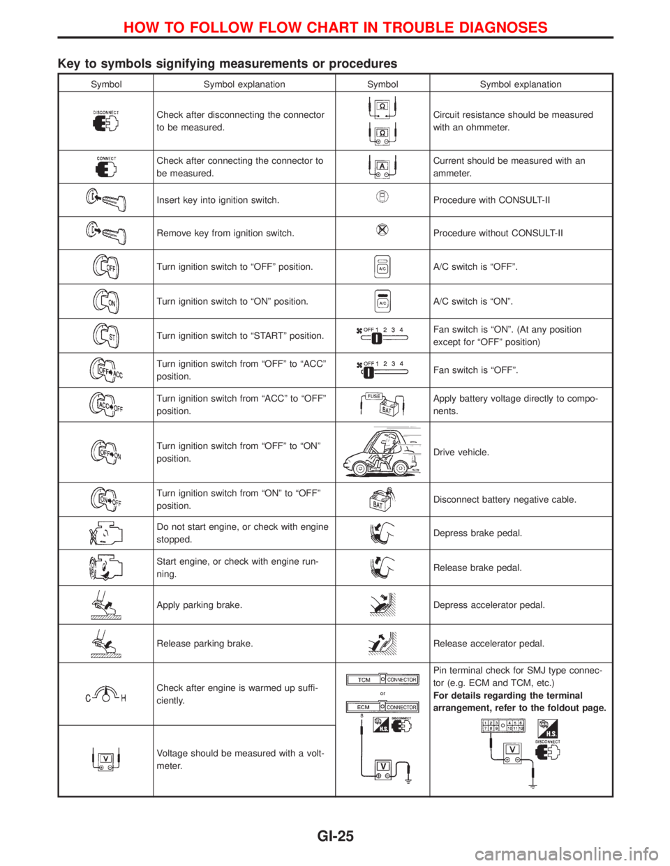 NISSAN TERRANO 2002 Service Repair Manual Key to symbols signifying measurements or procedures
Symbol Symbol explanation Symbol Symbol explanation
Check after disconnecting the connector
to be measured.Circuit resistance should be measured
wi NISSAN TERRANO 2002 Service Repair Manual Key to symbols signifying measurements or procedures
Symbol Symbol explanation Symbol Symbol explanation
Check after disconnecting the connector
to be measured.Circuit resistance should be measured
wi