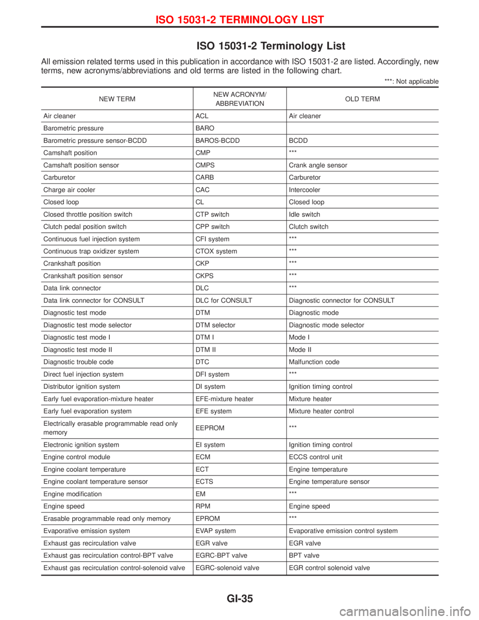 NISSAN TERRANO 2002 Service Repair Manual ISO 15031-2 Terminology List
All emission related terms used in this publication in accordance with ISO 15031-2 are listed. Accordingly, new
terms, new acronyms/abbreviations and old terms are listed NISSAN TERRANO 2002 Service Repair Manual ISO 15031-2 Terminology List
All emission related terms used in this publication in accordance with ISO 15031-2 are listed. Accordingly, new
terms, new acronyms/abbreviations and old terms are listed