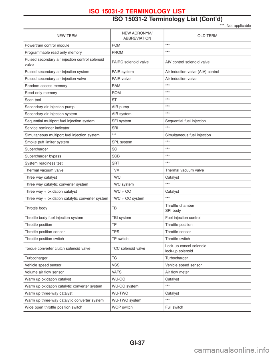 NISSAN TERRANO 2002 Service Repair Manual ***: Not applicable
NEW TERMNEW ACRONYM/
ABBREVIATIONOLD TERM
Powertrain control module PCM ***
Programmable read only memory PROM ***
Pulsed secondary air injection control solenoid
valvePAIRC soleno NISSAN TERRANO 2002 Service Repair Manual ***: Not applicable
NEW TERMNEW ACRONYM/
ABBREVIATIONOLD TERM
Powertrain control module PCM ***
Programmable read only memory PROM ***
Pulsed secondary air injection control solenoid
valvePAIRC soleno