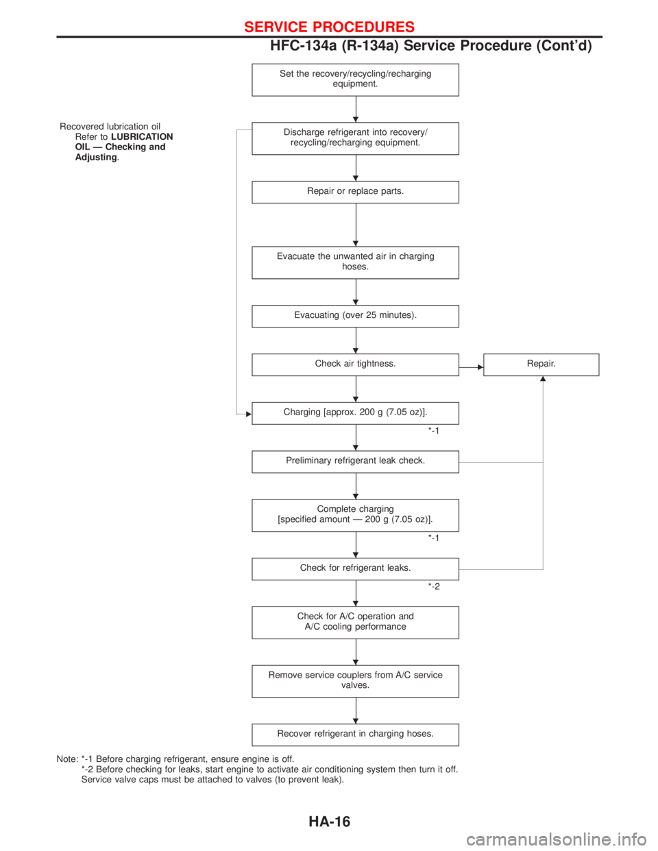 NISSAN TERRANO 2002  Service Repair Manual Set the recovery/recycling/recharging
equipment.
Recovered lubrication oil
Refer toLUBRICATION
OIL Ð Checking and
Adjusting.Discharge refrigerant into recovery/
recycling/recharging equipment.
Repair