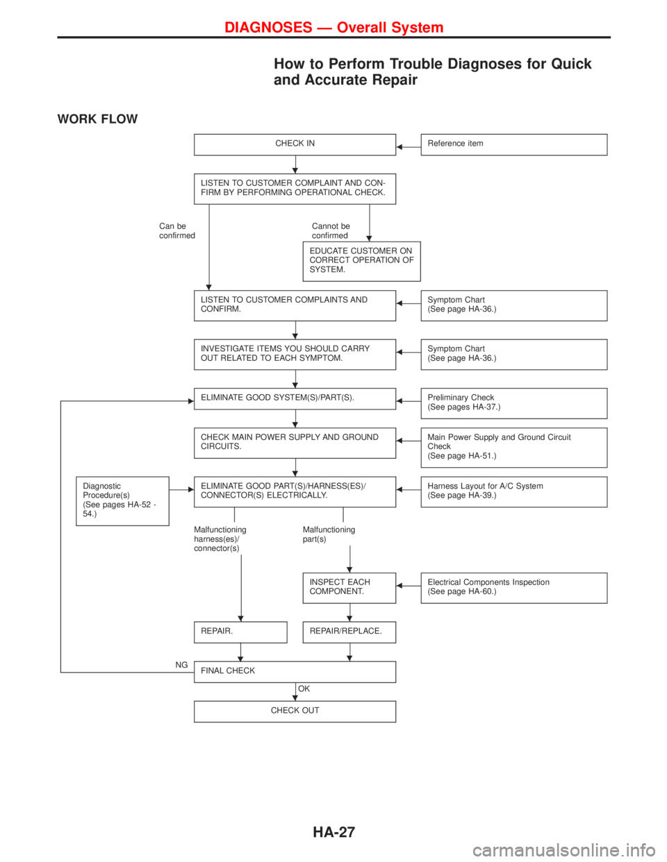 NISSAN TERRANO 2002 Service Repair Manual How to Perform Trouble Diagnoses for Quick
and Accurate Repair
WORK FLOW
CHECK INFReference item
LISTEN TO CUSTOMER COMPLAINT AND CON-
FIRM BY PERFORMING OPERATIONAL CHECK.
Can be
confirmedCannot be
c NISSAN TERRANO 2002 Service Repair Manual How to Perform Trouble Diagnoses for Quick
and Accurate Repair
WORK FLOW
CHECK INFReference item
LISTEN TO CUSTOMER COMPLAINT AND CON-
FIRM BY PERFORMING OPERATIONAL CHECK.
Can be
confirmedCannot be
c
